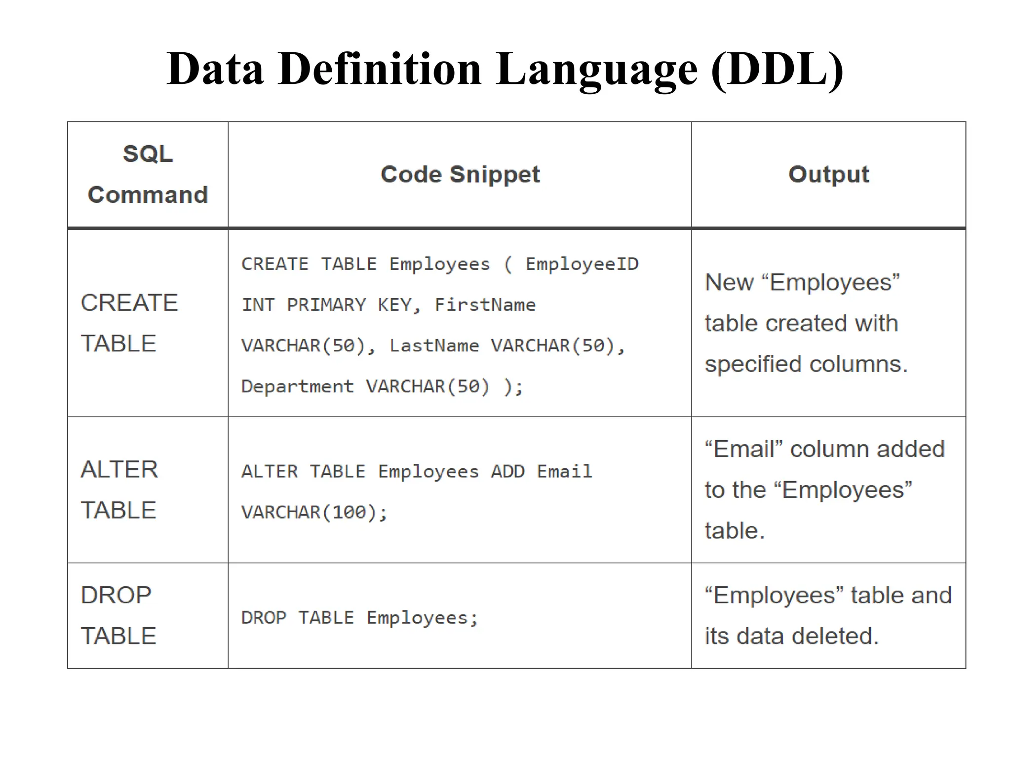Data Definition Language (DDL)
 