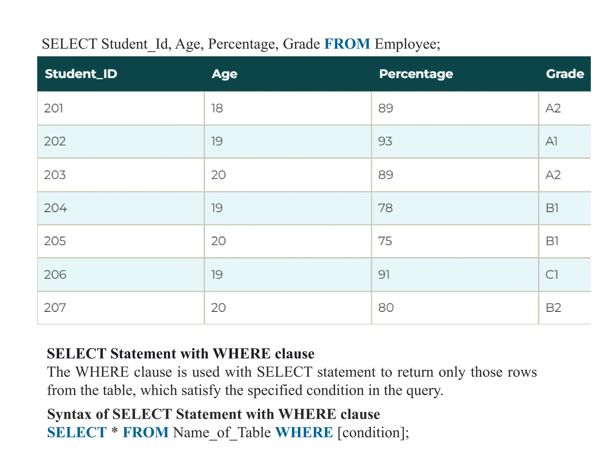 SELECT Student_Id, Age, Percentage, Grade FROM Employee;
SELECT Statement with WHERE clause
The WHERE clause is used with SELECT statement to return only those rows
from the table, which satisfy the specified condition in the query.
Syntax of SELECT Statement with WHERE clause
SELECT * FROM Name_of_Table WHERE [condition];
 