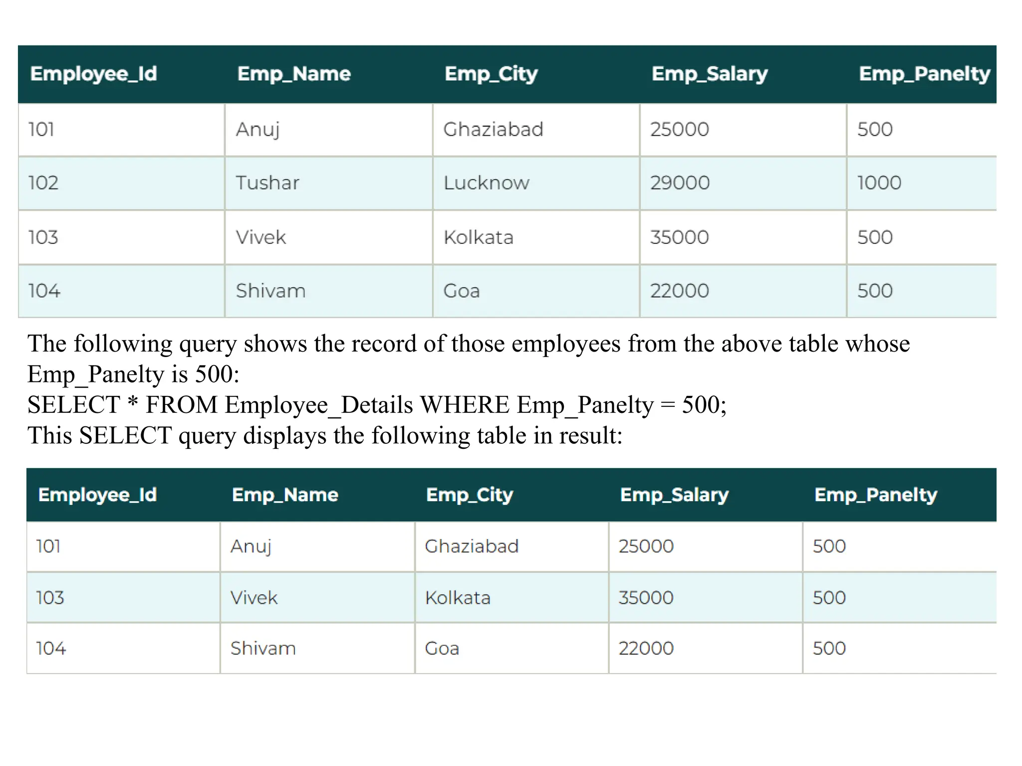 The following query shows the record of those employees from the above table whose
Emp_Panelty is 500:
SELECT * FROM Employee_Details WHERE Emp_Panelty = 500;
This SELECT query displays the following table in result:
 