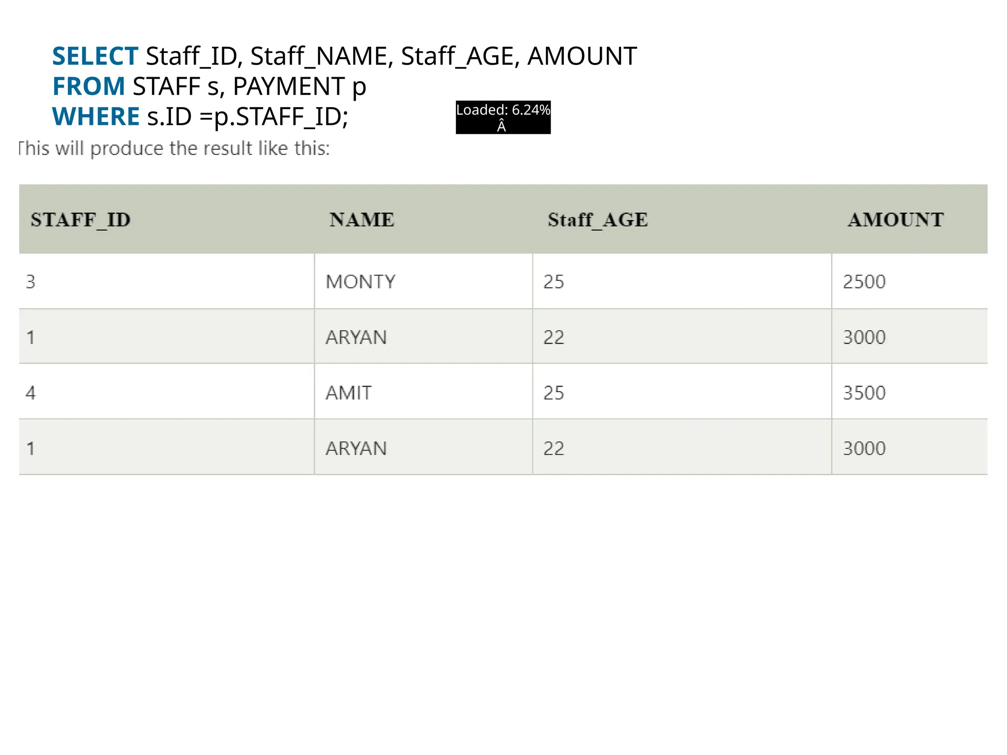 Loaded: 6.24%
Â
SELECT Staff_ID, Staff_NAME, Staff_AGE, AMOUNT
FROM STAFF s, PAYMENT p
WHERE s.ID =p.STAFF_ID;
 
