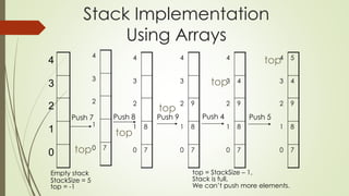 Introduction to stack | PPT