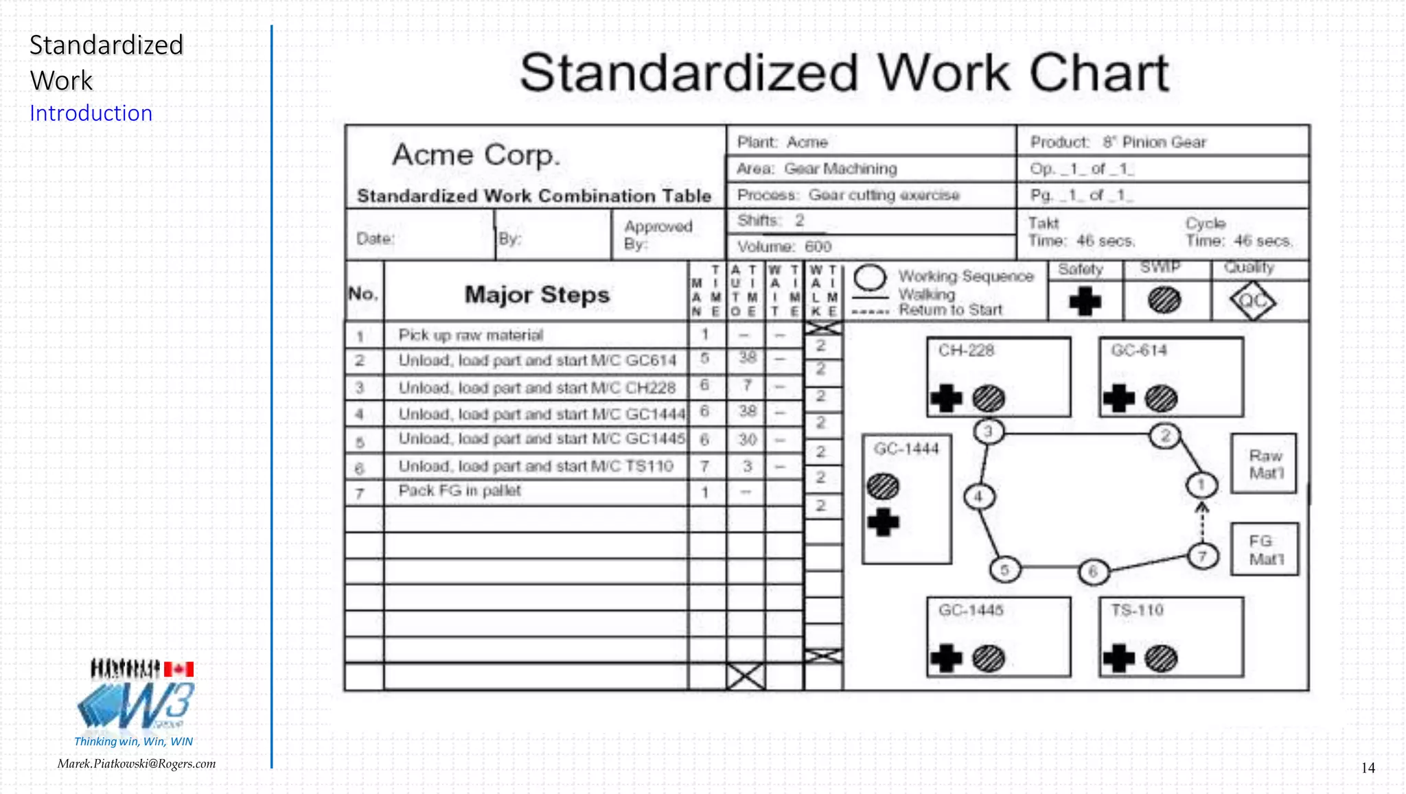 14Marek.Piatkowski@Rogers.com
Standardized
Work
Introduction
Thinkingwin, Win, WIN
 