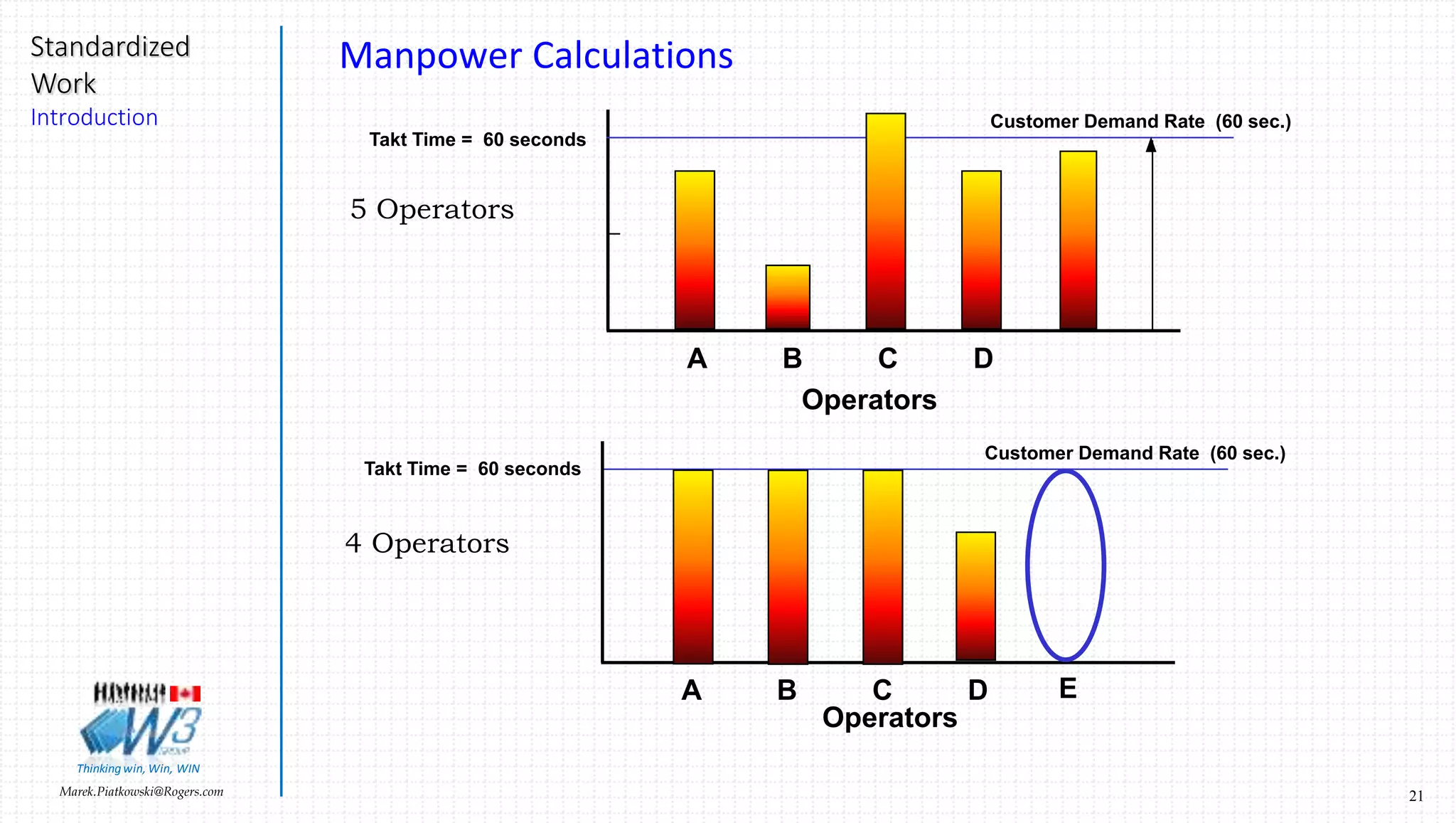 21Marek.Piatkowski@Rogers.com
Standardized
Work
Introduction
Thinkingwin, Win, WIN
Manpower Utilization
5
10
15
20
25
30
D2 - 26
Takt Time = 27 sec
D2 - 10 D2 - 12 D2 - 14 D2 - 16 D2 - 18 PP - 01 D2 - 01PP - 03
X
 