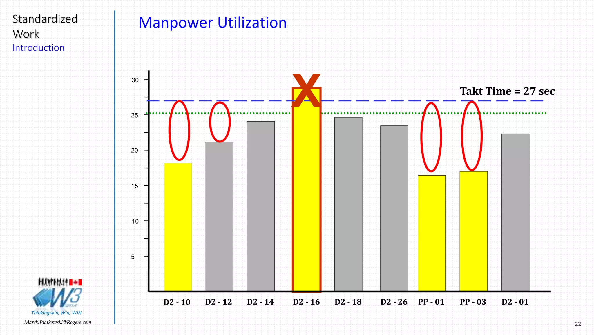 22Marek.Piatkowski@Rogers.com
Standardized
Work
Introduction
Thinkingwin, Win, WIN
Subjects for Standardization
 Operational Methods (focused around Operator)
 Work instructions & procedures
 Safety instructions
 Work policies (break times, etc.)
 Process Methods (focused around Machines & Processes)
 Equipment
 Tooling / Gauging
 Conveyance / Transportation
 Control Methods (focused around Rules & Methods)
 Quality controls
 Machinery maintenance
 Inspection methods
 Material storage
 