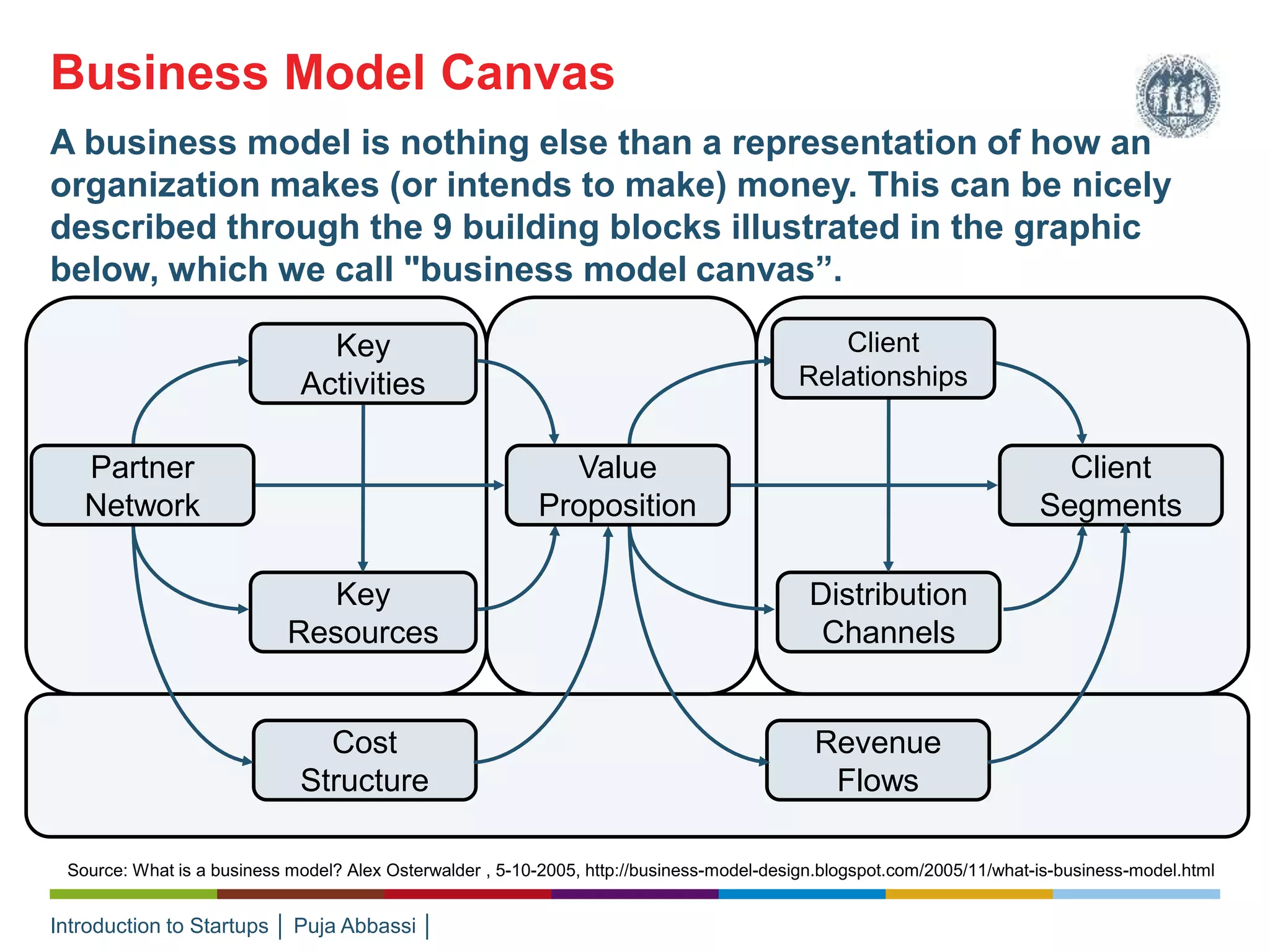 Introduction to Startups │ Puja Abbassi │
Key
Activities
Key
Resources
Cost
Structure
Revenue
Flows
Distribution
Channels
Client
Segments
Partner
Network
Client
Relationships
Source: What is a business model? Alex Osterwalder , 5-10-2005, http://business-model-design.blogspot.com/2005/11/what-is-business-model.html
Value
Proposition
Business Model Canvas
A business model is nothing else than a representation of how an
organization makes (or intends to make) money. This can be nicely
described through the 9 building blocks illustrated in the graphic
below, which we call "business model canvas”.
 