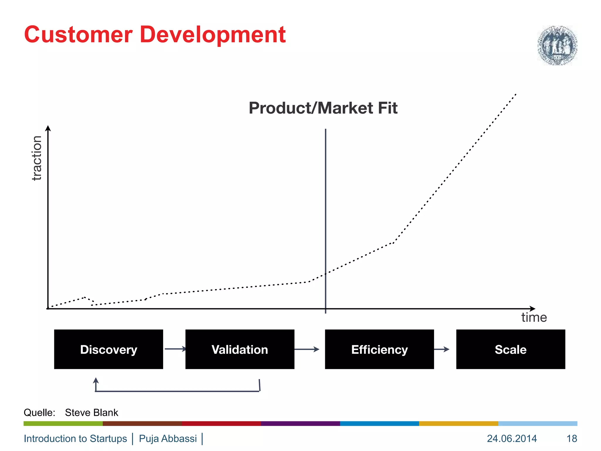 Introduction to Startups │ Puja Abbassi │
Customer Development
24.06.2014 18
Quelle: Steve Blank
 