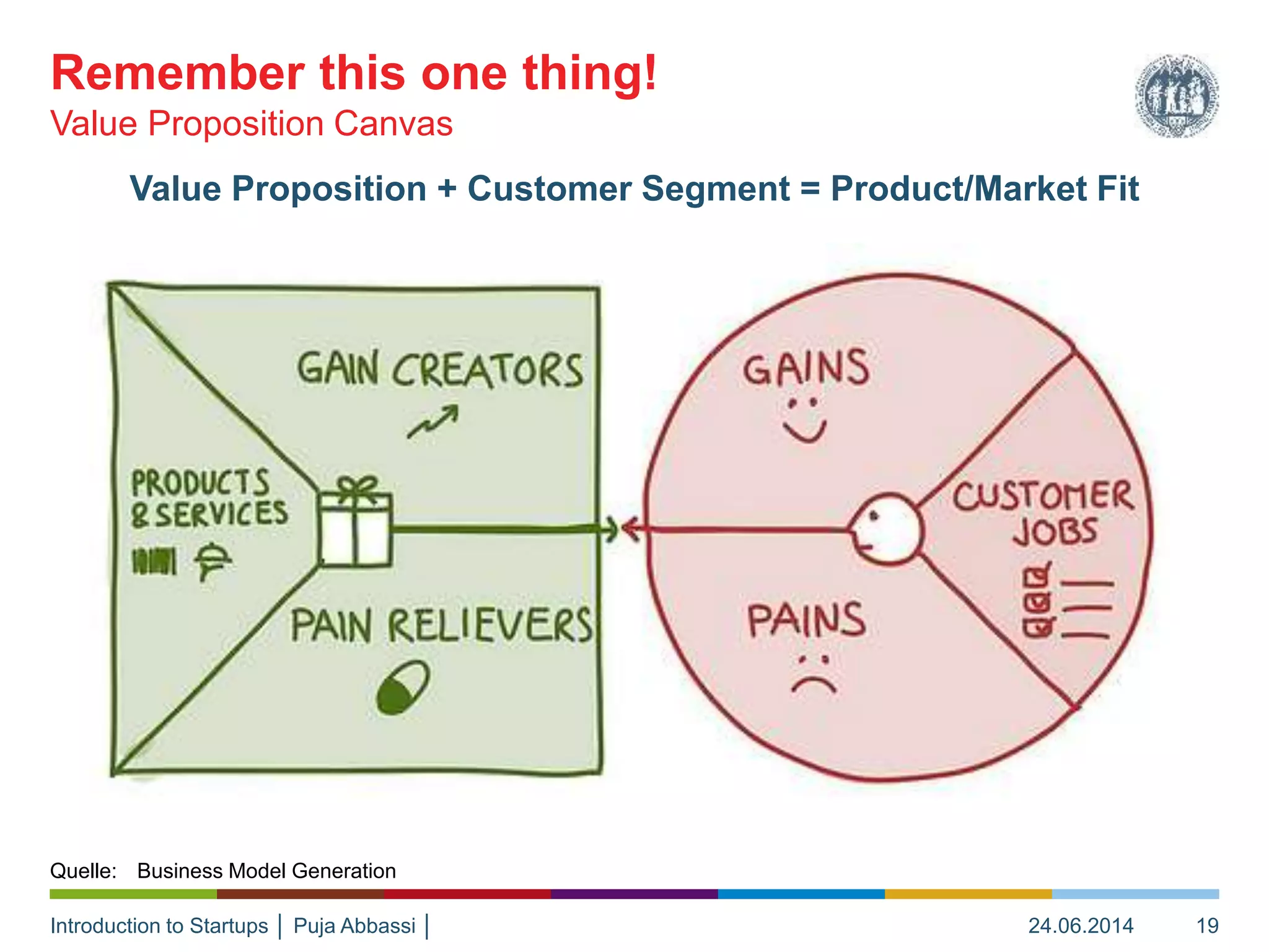 Introduction to Startups │ Puja Abbassi │
Value Proposition + Customer Segment = Product/Market Fit
Value Proposition Canvas
Remember this one thing!
24.06.2014 19
Quelle: Business Model Generation
 