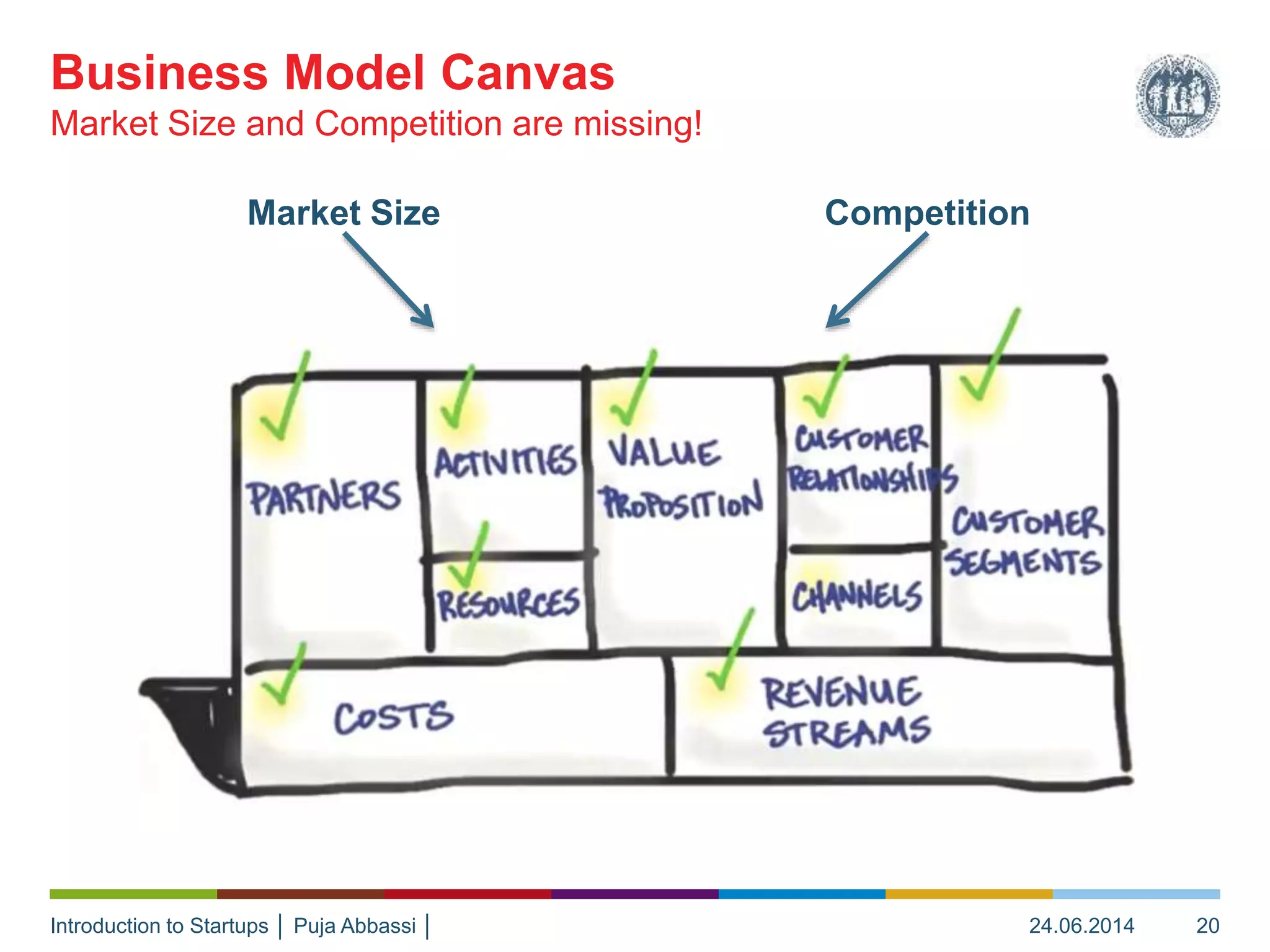 Introduction to Startups │ Puja Abbassi │
Market Size and Competition are missing!
Business Model Canvas
24.06.2014 20
Market Size Competition
 
