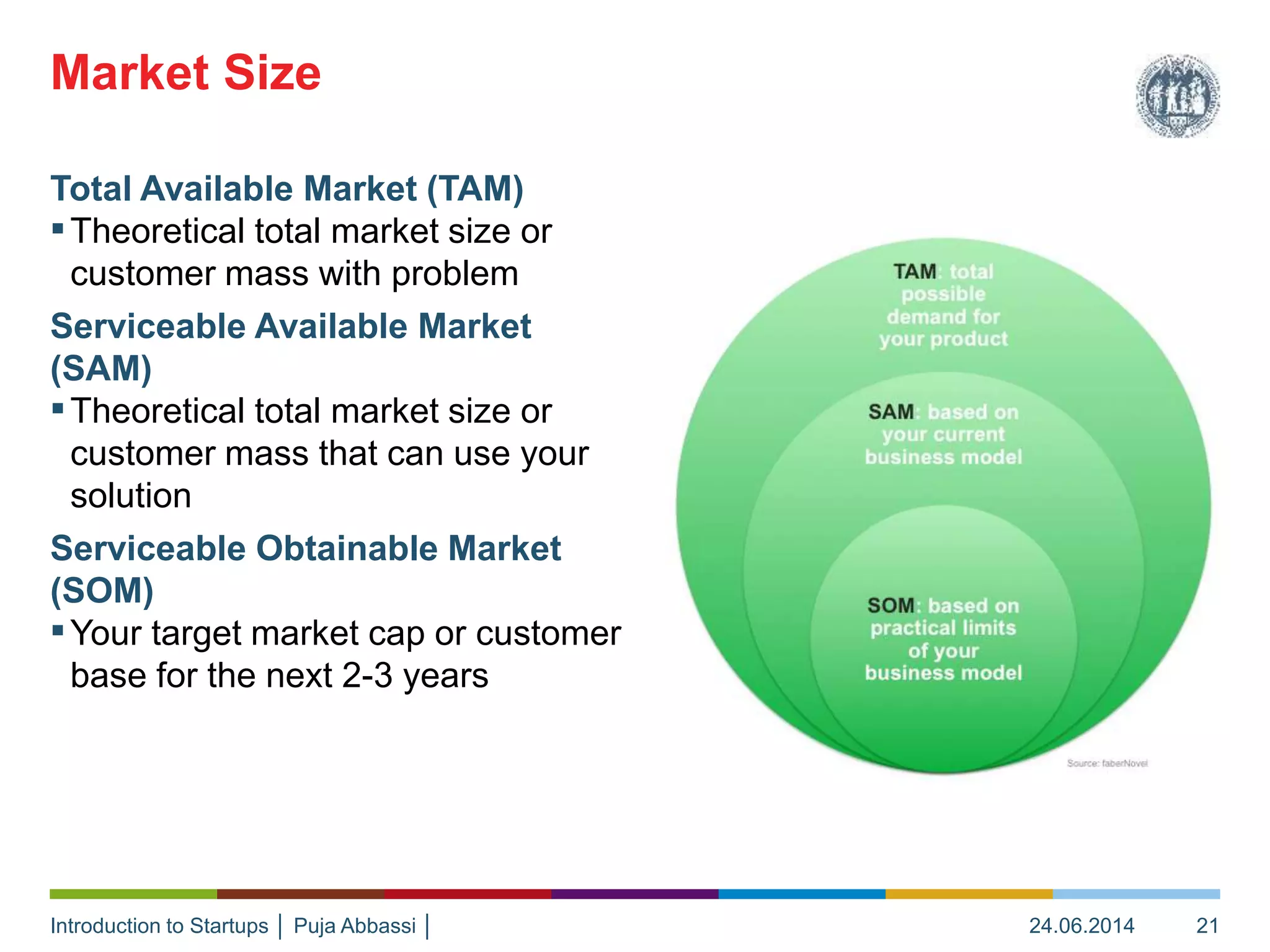 Introduction to Startups │ Puja Abbassi │
Total Available Market (TAM)
▪Theoretical total market size or
customer mass with problem
Serviceable Available Market
(SAM)
▪Theoretical total market size or
customer mass that can use your
solution
Serviceable Obtainable Market
(SOM)
▪Your target market cap or customer
base for the next 2-3 years
Market Size
24.06.2014 21
 