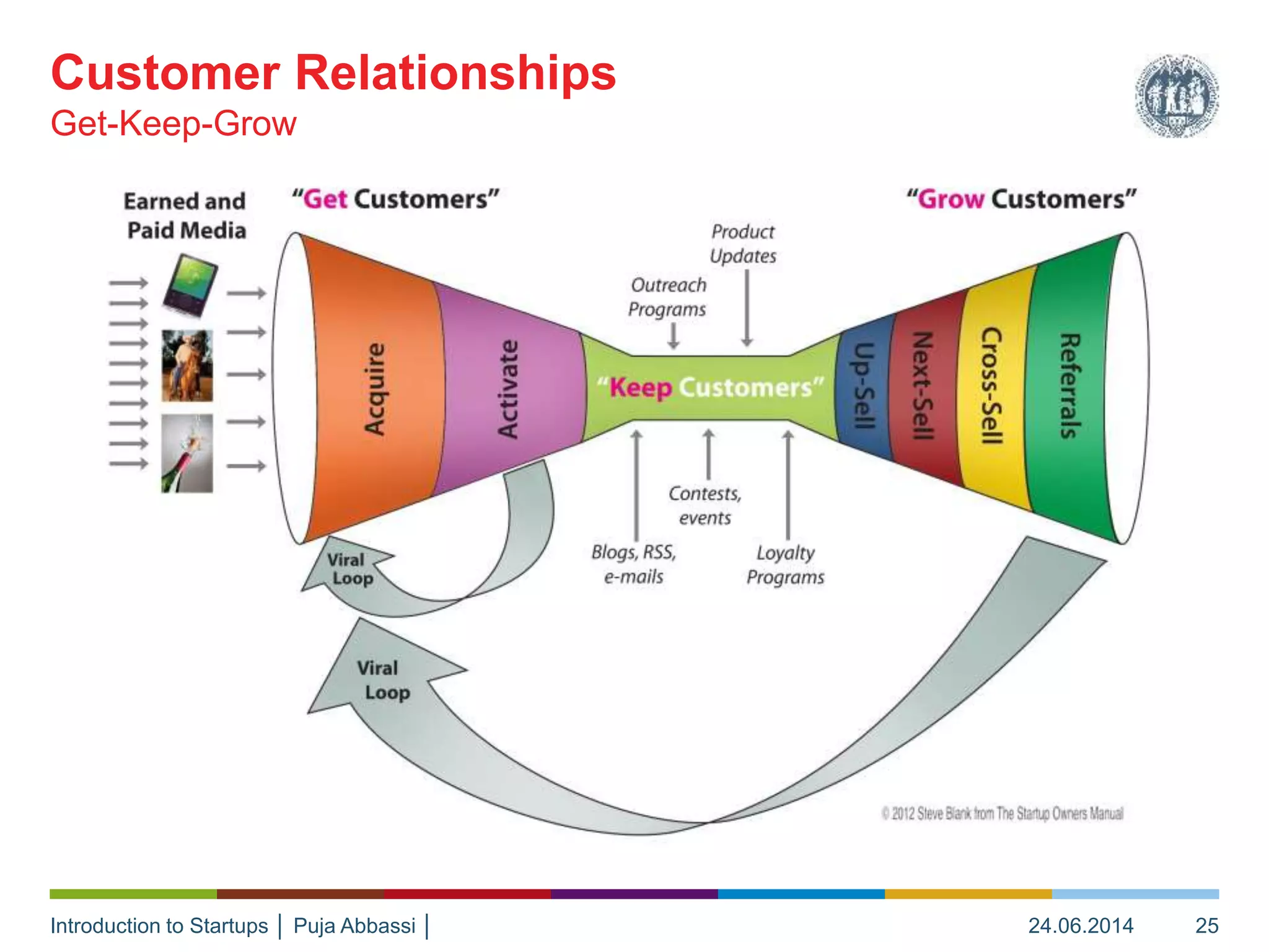 Introduction to Startups │ Puja Abbassi │
Get-Keep-Grow
Customer Relationships
24.06.2014 25
 