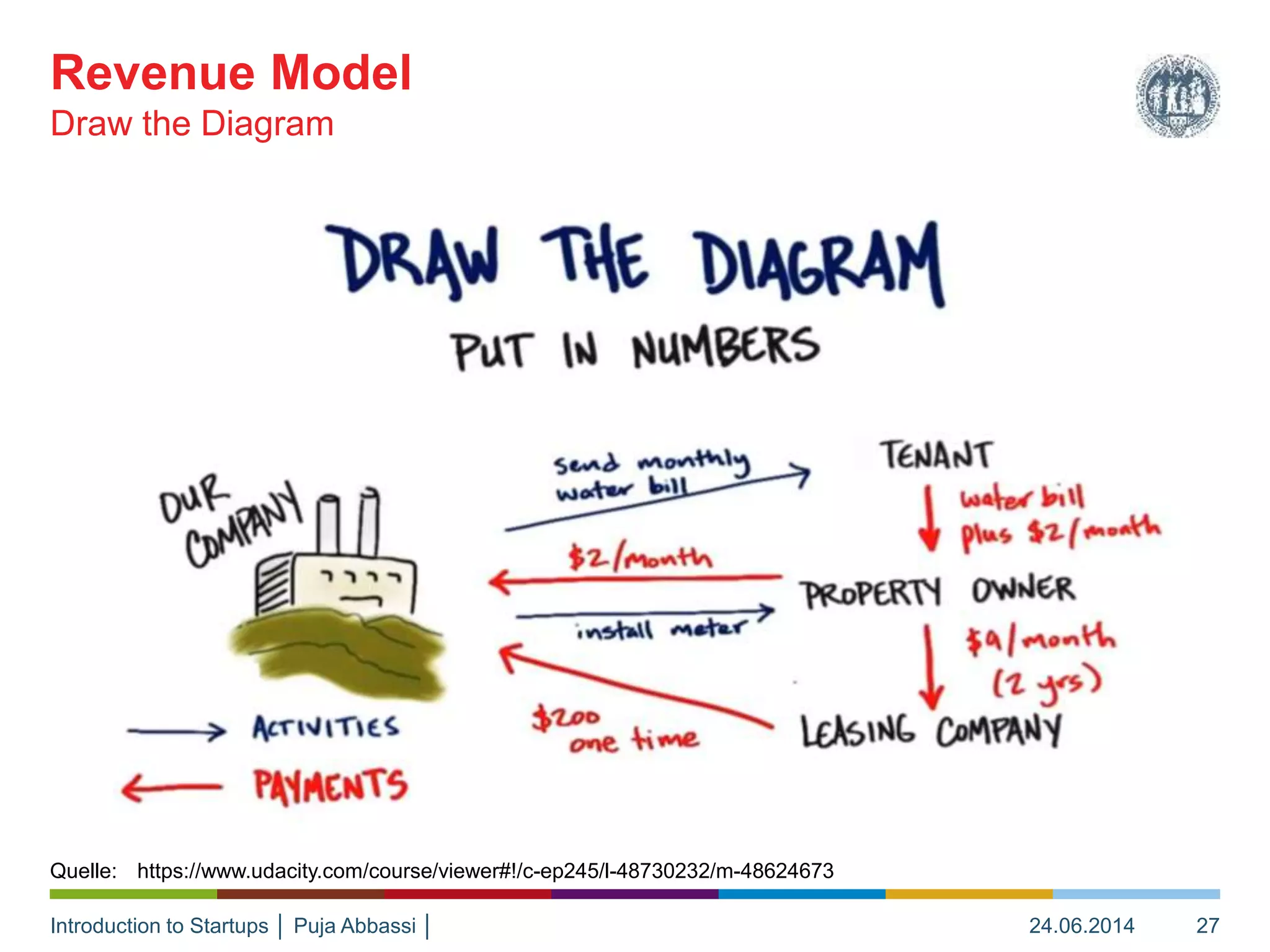 Introduction to Startups │ Puja Abbassi │
Draw the Diagram
Revenue Model
24.06.2014 27
Quelle: https://www.udacity.com/course/viewer#!/c-ep245/l-48730232/m-48624673
 