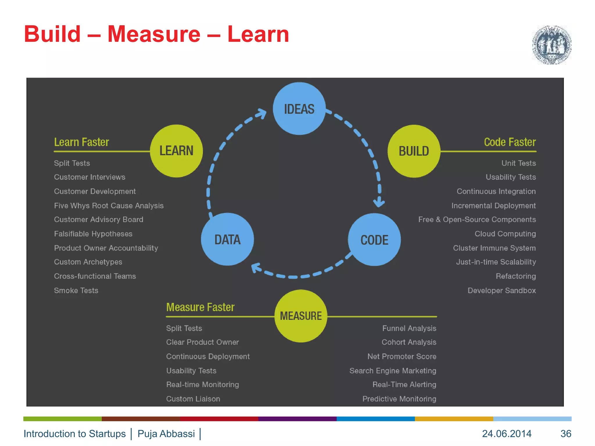 Introduction to Startups │ Puja Abbassi │
Build – Measure – Learn
24.06.2014 36
 