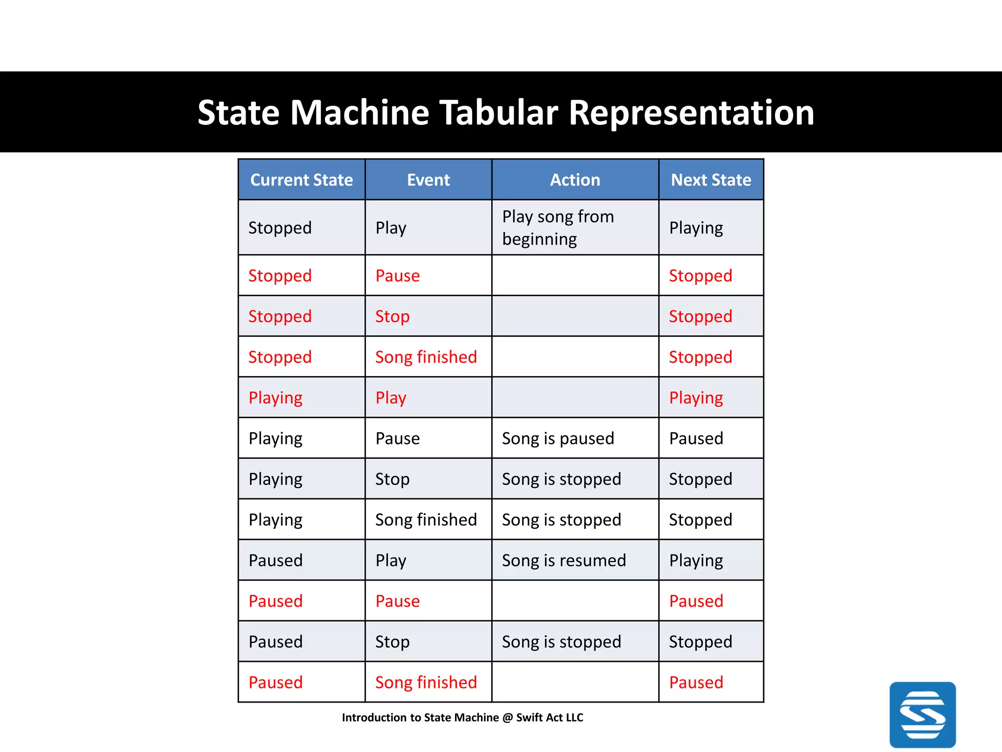 State Machine Tabular Representation Introduction to State Machine @ Swift Act LLC Current State Event Action Next State Stopped Play Play song from beginning Playing Stopped Pause Stopped Stopped Stop Stopped Stopped Song finished Stopped Playing Play Playing Playing Pause Song is paused Paused Playing Stop Song is stopped Stopped Playing Song finished Song is stopped Stopped Paused Play Song is resumed Playing Paused Pause Paused Paused Stop Song is stopped Stopped Paused Song finished Paused 