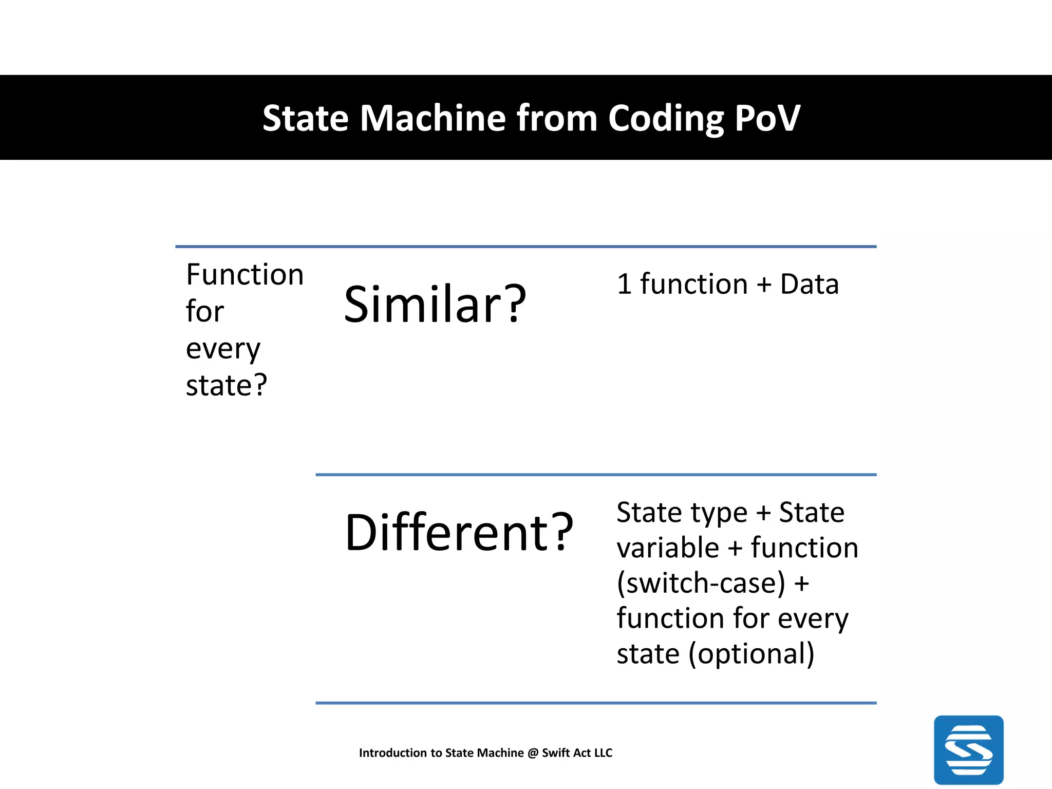 State Machine from Coding PoV Introduction to State Machine @ Swift Act LLC Function for every state? Similar? 1 function + Data Different? State type + State variable + function (switch-case) + function for every state (optional) 