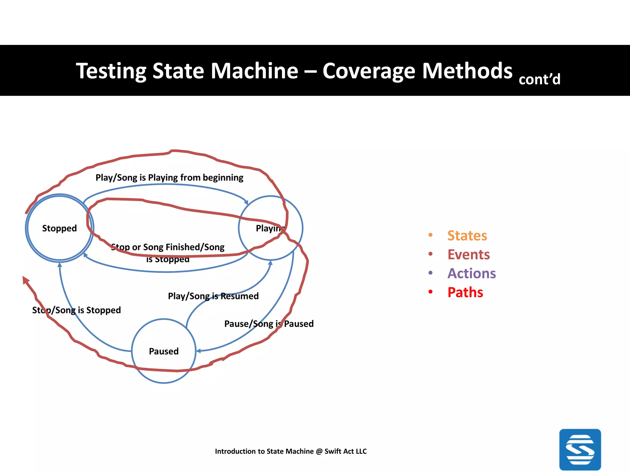 Testing State Machine – Coverage Methods cont’d Introduction to State Machine @ Swift Act LLC • States • Events • Actions • Paths 