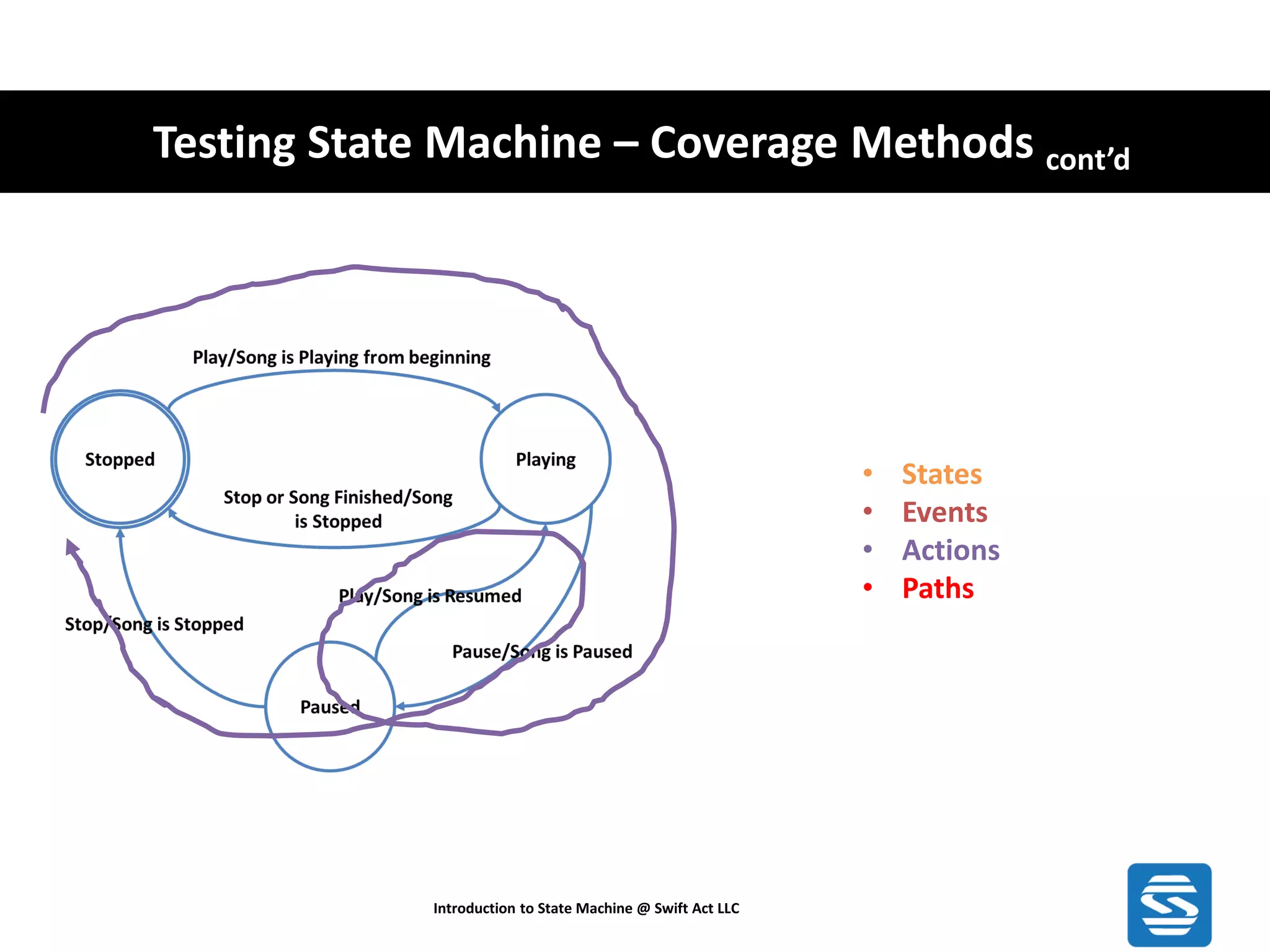 Testing State Machine – Coverage Methods cont’d Introduction to State Machine @ Swift Act LLC • States • Events • Actions • Paths 