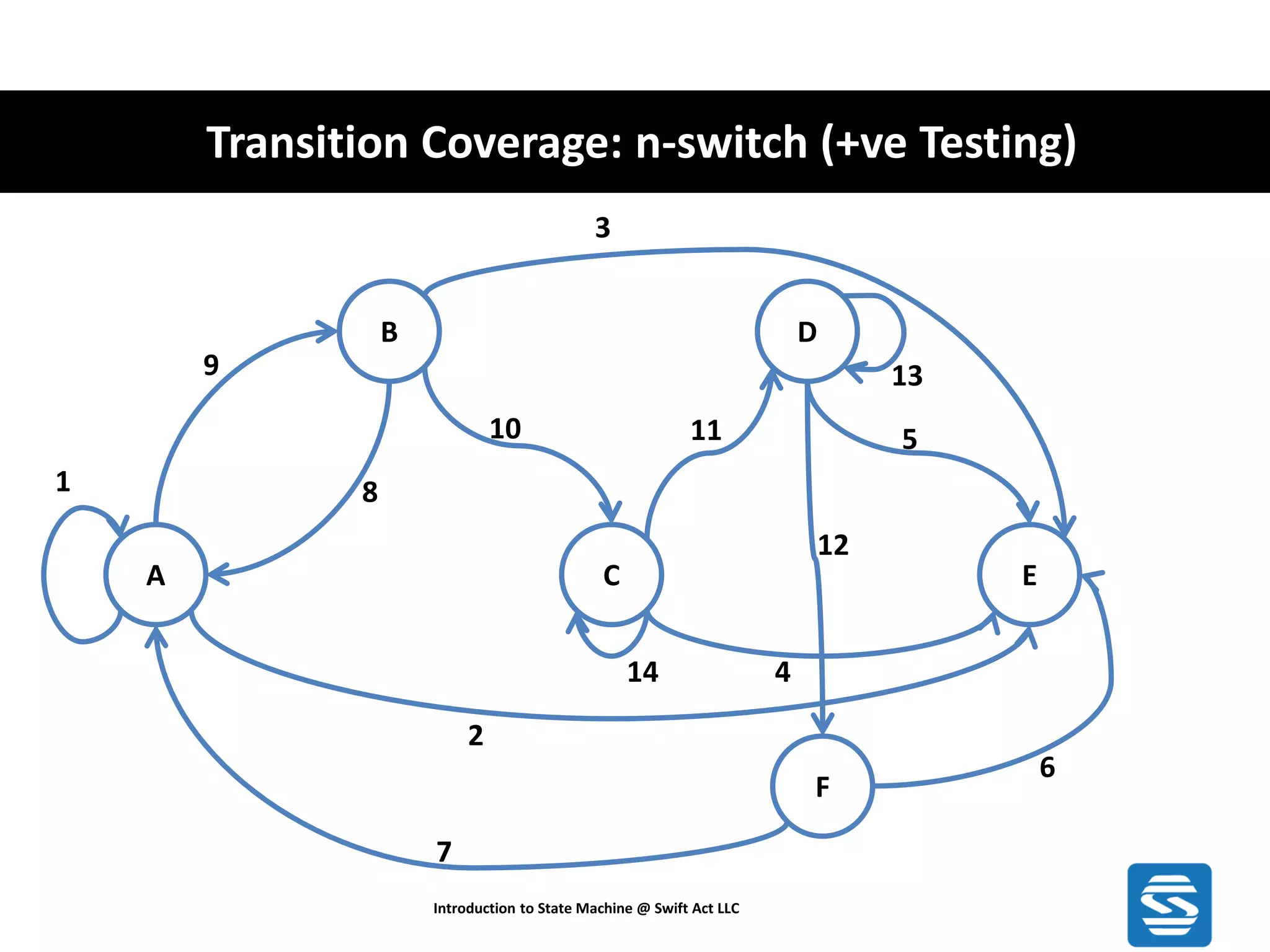 Transition Coverage: n-switch (+ve Testing) Introduction to State Machine @ Swift Act LLC A B C D F E 1 2 9 8 10 3 14 11 4 13 5 12 7 6 