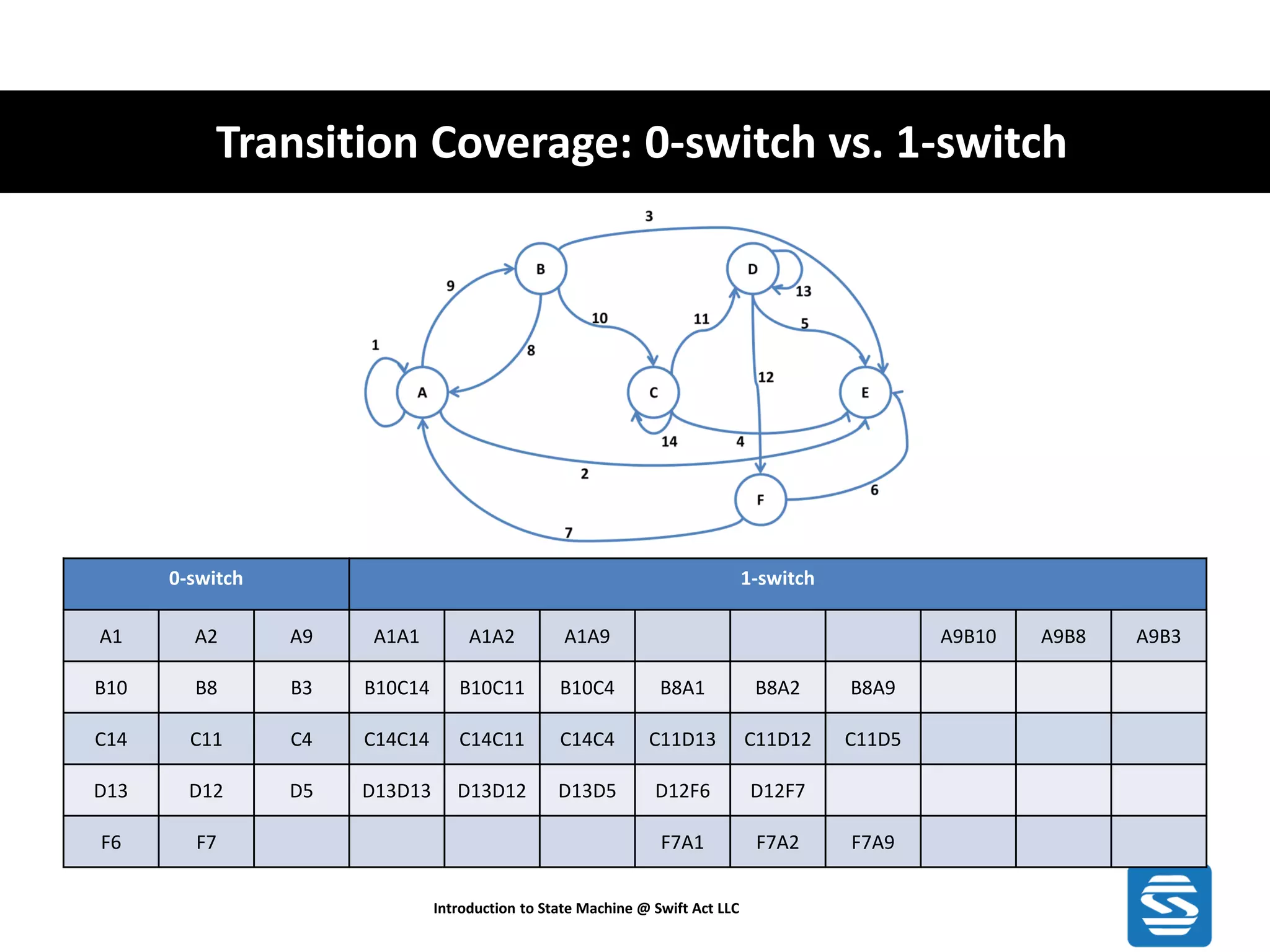 Transition Coverage: 0-switch vs. 1-switch Introduction to State Machine @ Swift Act LLC 0-switch 1-switch A1 A2 A9 A1A1 A1A2 A1A9 A9B10 A9B8 A9B3 B10 B8 B3 B10C14 B10C11 B10C4 B8A1 B8A2 B8A9 C14 C11 C4 C14C14 C14C11 C14C4 C11D13 C11D12 C11D5 D13 D12 D5 D13D13 D13D12 D13D5 D12F6 D12F7 F6 F7 F7A1 F7A2 F7A9 
