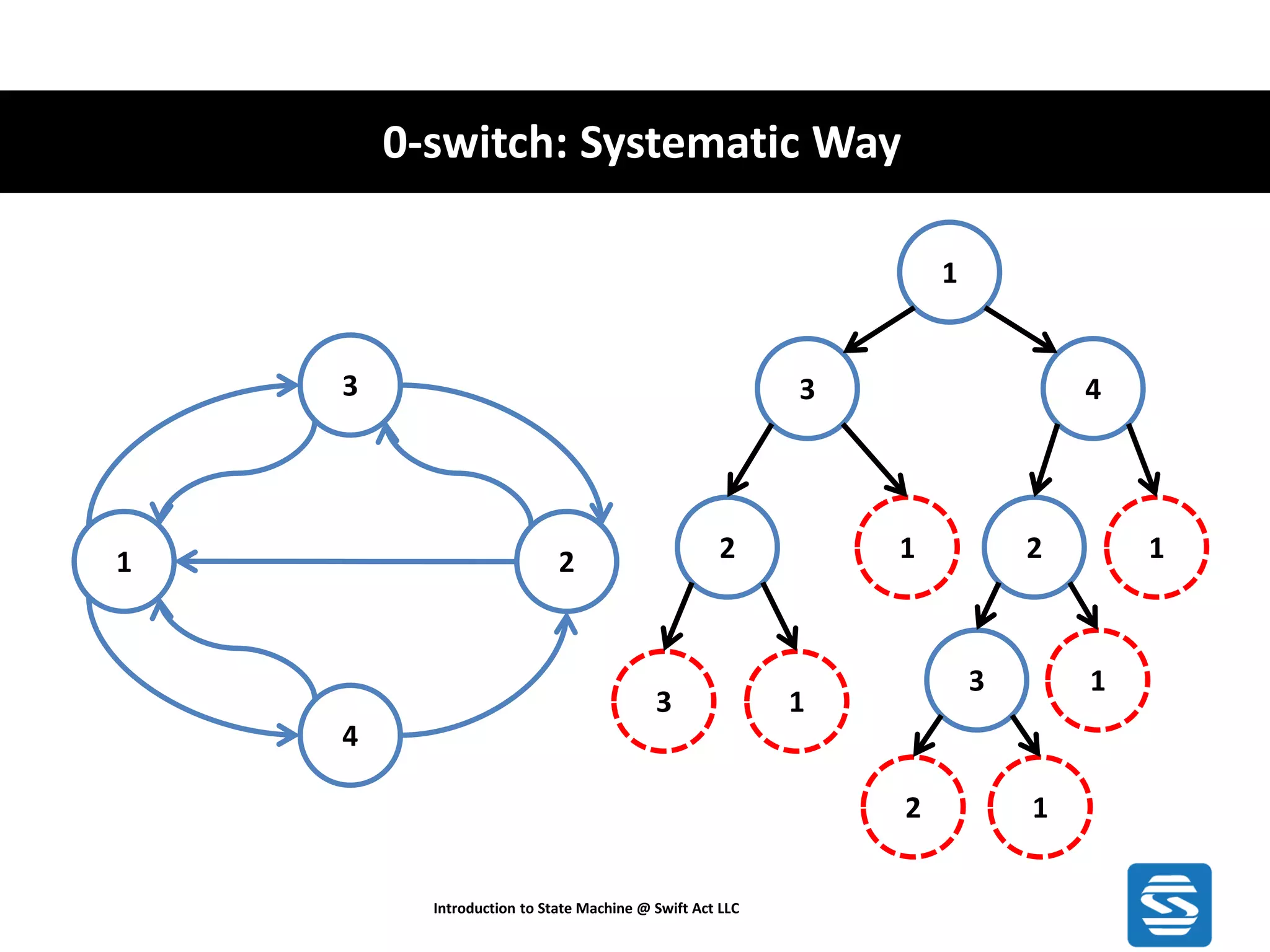 0-switch: Systematic Way Introduction to State Machine @ Swift Act LLC 1 3 2 4 1 3 4 1212 13 13 12 