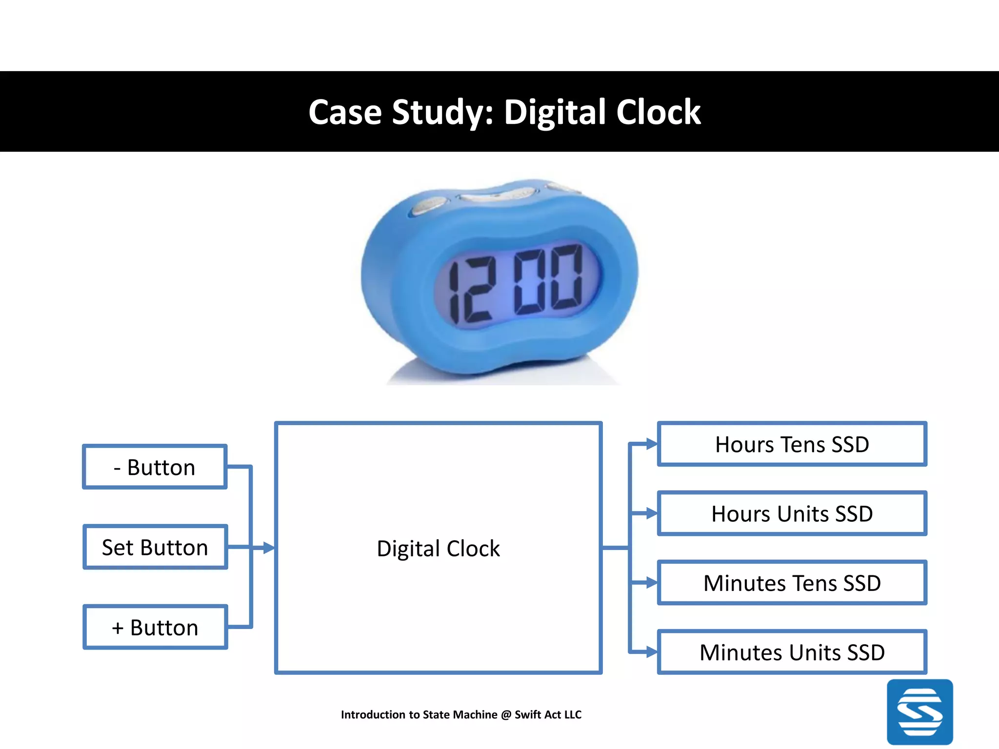 Case Study: Digital Clock Introduction to State Machine @ Swift Act LLC Digital ClockSet Button + Button - Button Hours Units SSD Minutes Tens SSD Hours Tens SSD Minutes Units SSD 