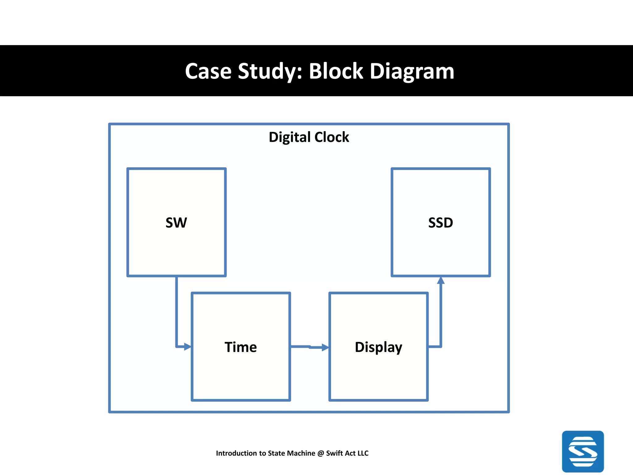 Case Study: Block Diagram Introduction to State Machine @ Swift Act LLC Digital Clock SW Time SSD Display 