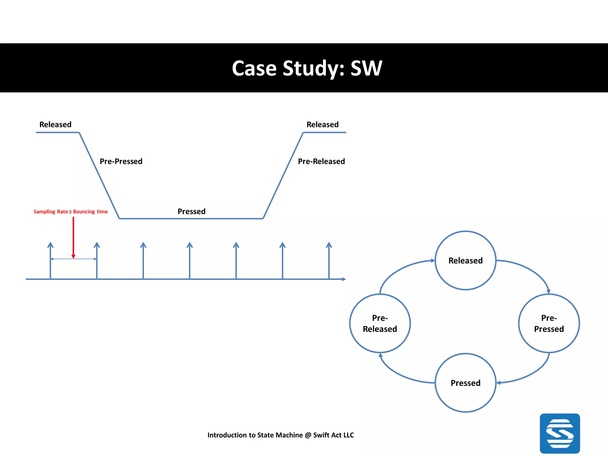 Case Study: SW Introduction to State Machine @ Swift Act LLC 