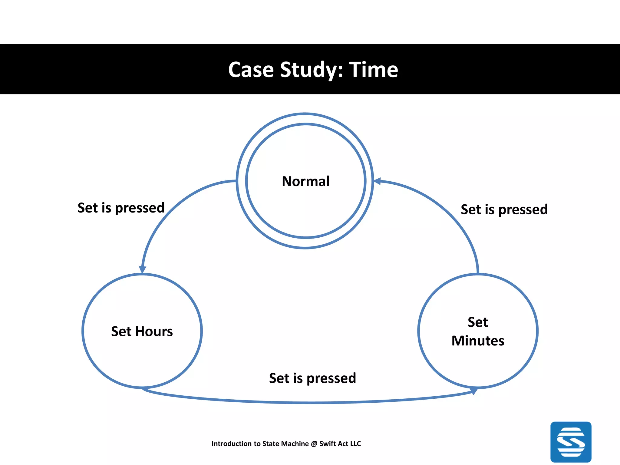 Case Study: Time Introduction to State Machine @ Swift Act LLC Set Hours Set Minutes Normal Set is pressed Set is pressed Set is pressed 