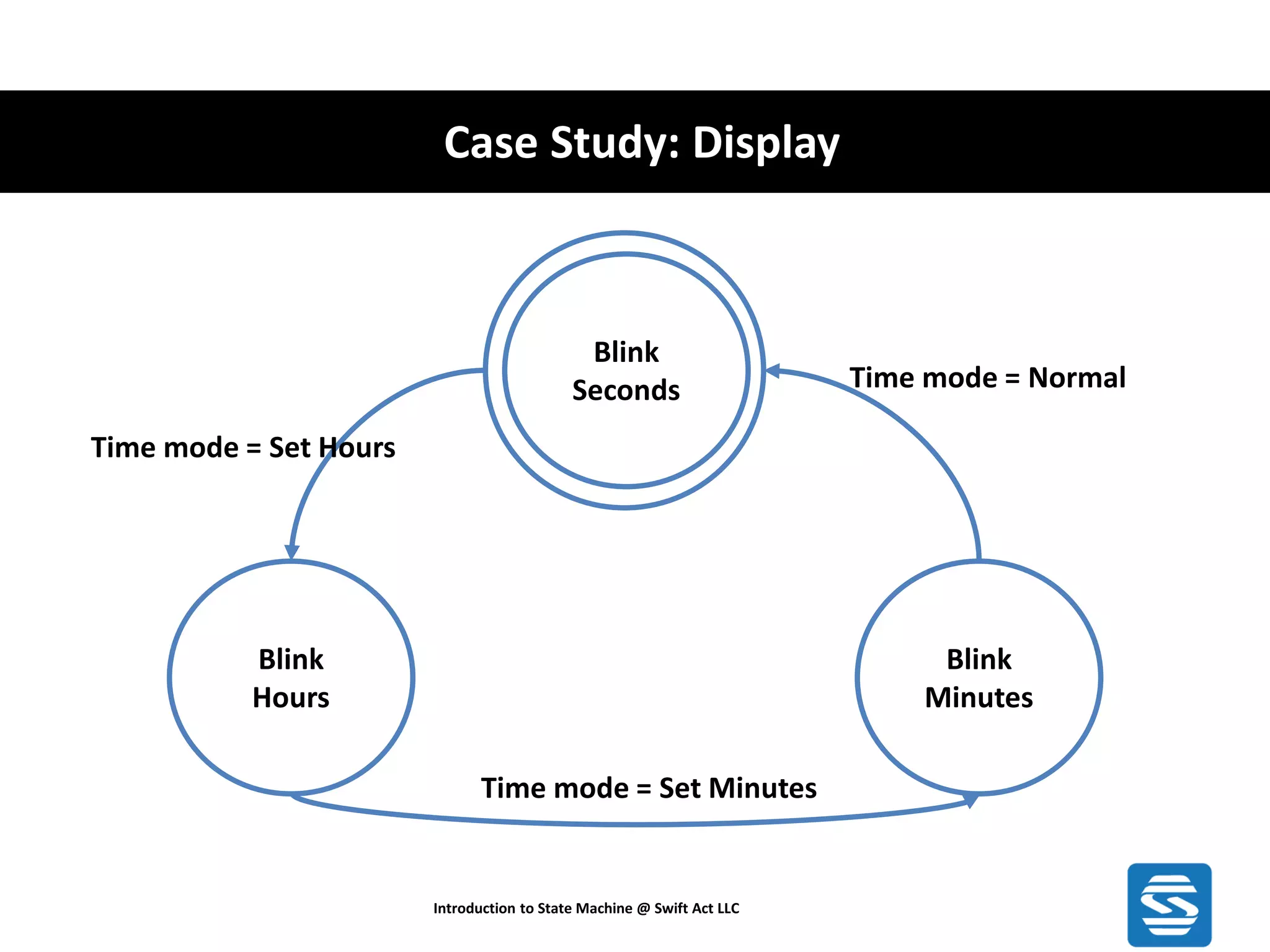 Case Study: Display Introduction to State Machine @ Swift Act LLC Blink Hours Blink Minutes Blink Seconds Time mode = Set Hours Time mode = Set Minutes Time mode = Normal 