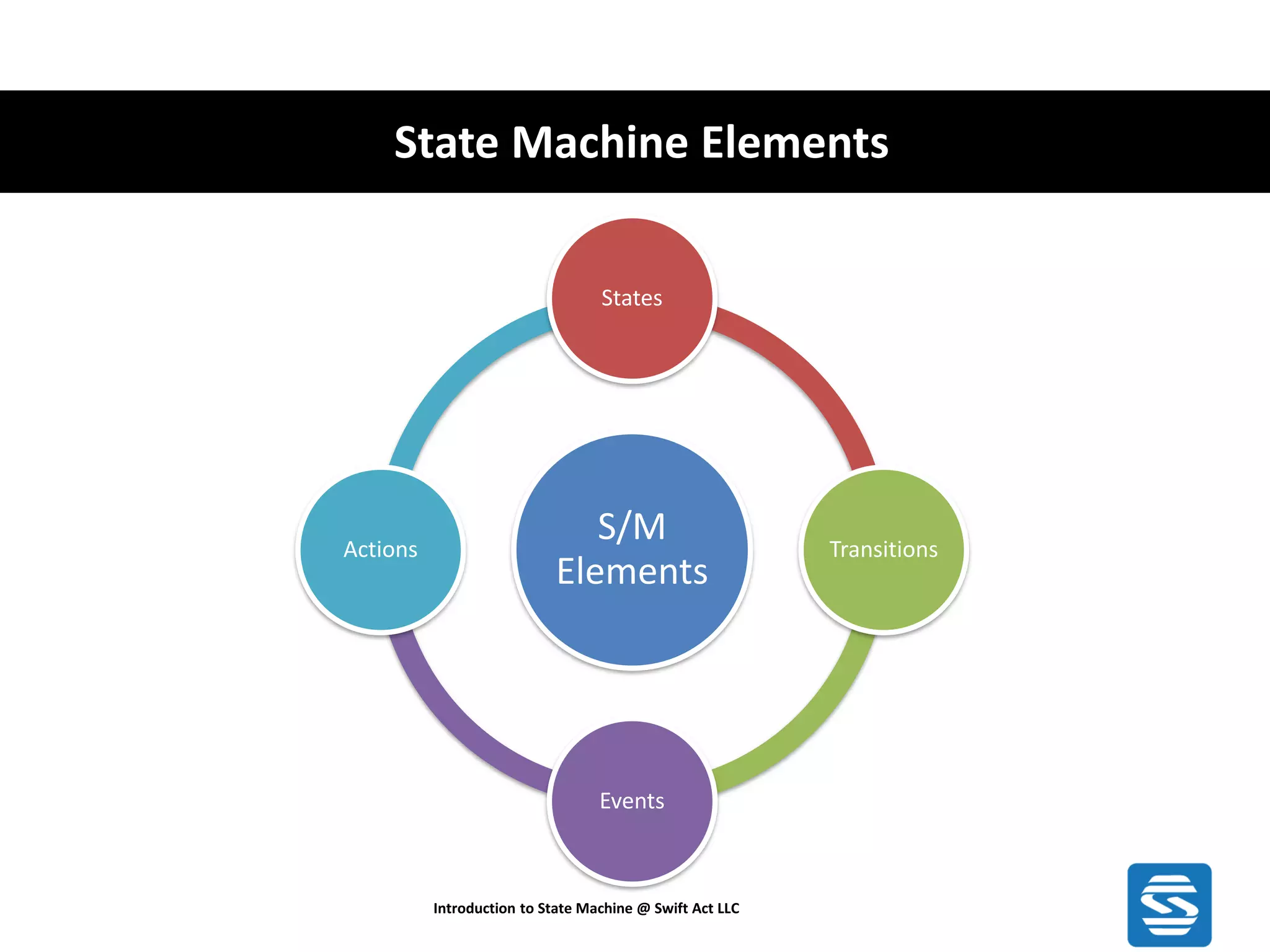 State Machine Elements Introduction to State Machine @ Swift Act LLC S/M Elements States Transitions Events Actions 