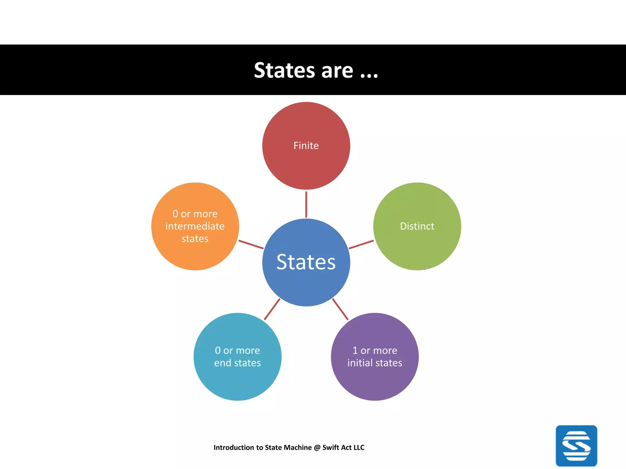 States are ... Introduction to State Machine @ Swift Act LLC States Finite Distinct 1 or more initial states 0 or more end states 0 or more intermediate states 