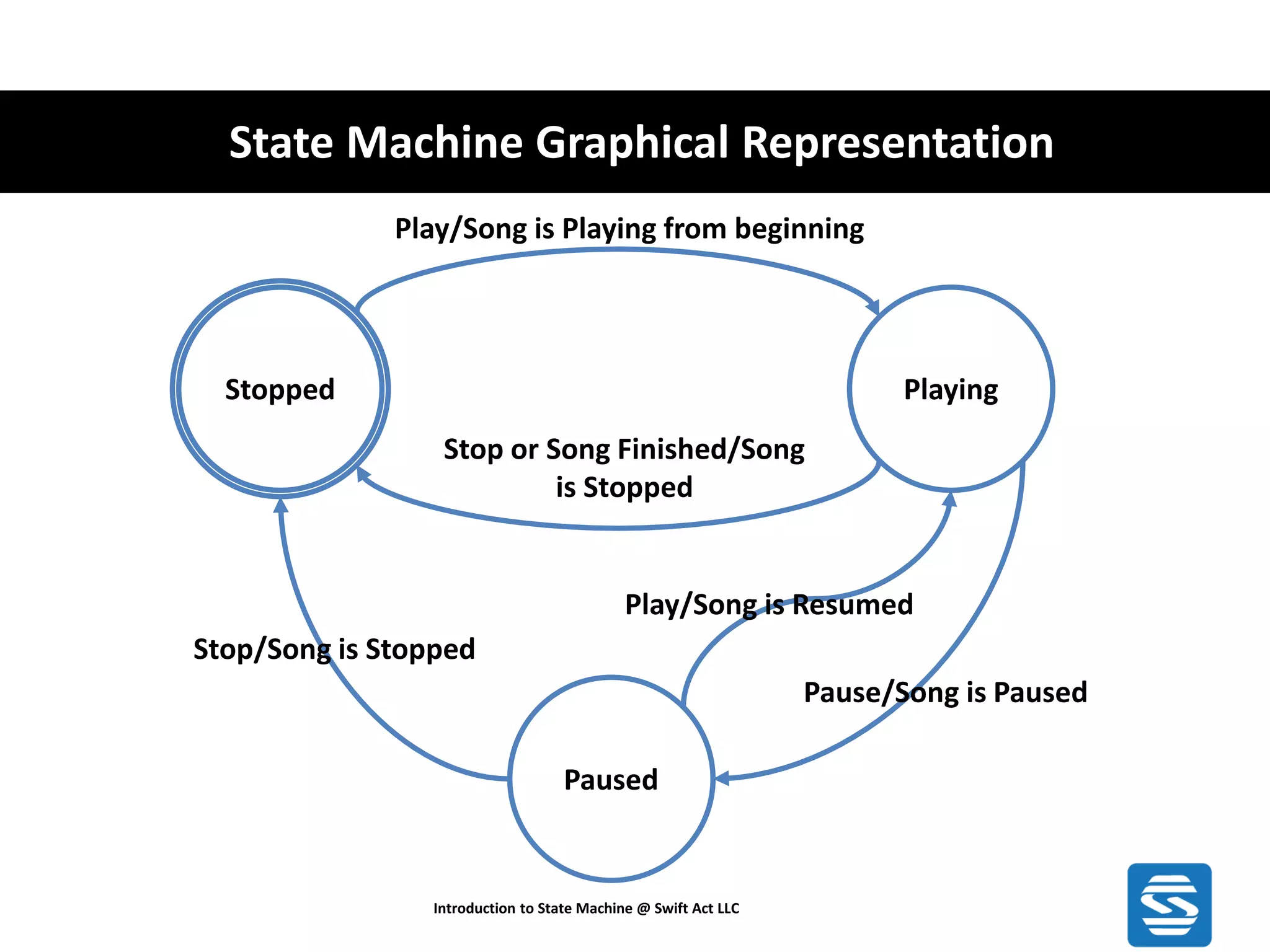 State Machine Graphical Representation Introduction to State Machine @ Swift Act LLC Stopped Playing Paused Play/Song is Playing from beginning Stop or Song Finished/Song is Stopped Pause/Song is Paused Play/Song is Resumed Stop/Song is Stopped 