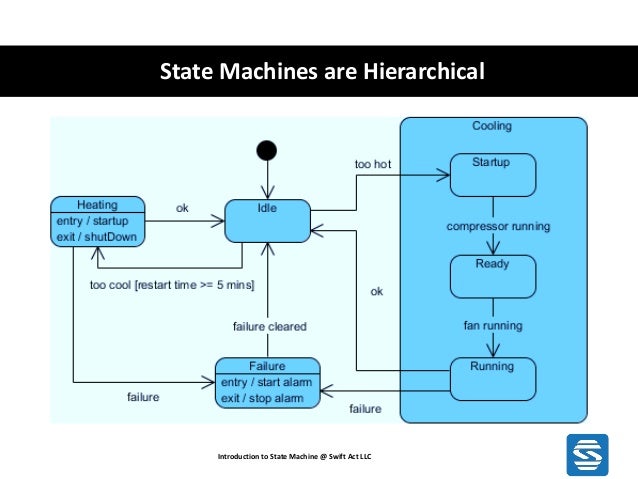 Introduction to state machines in Embedded Software Design