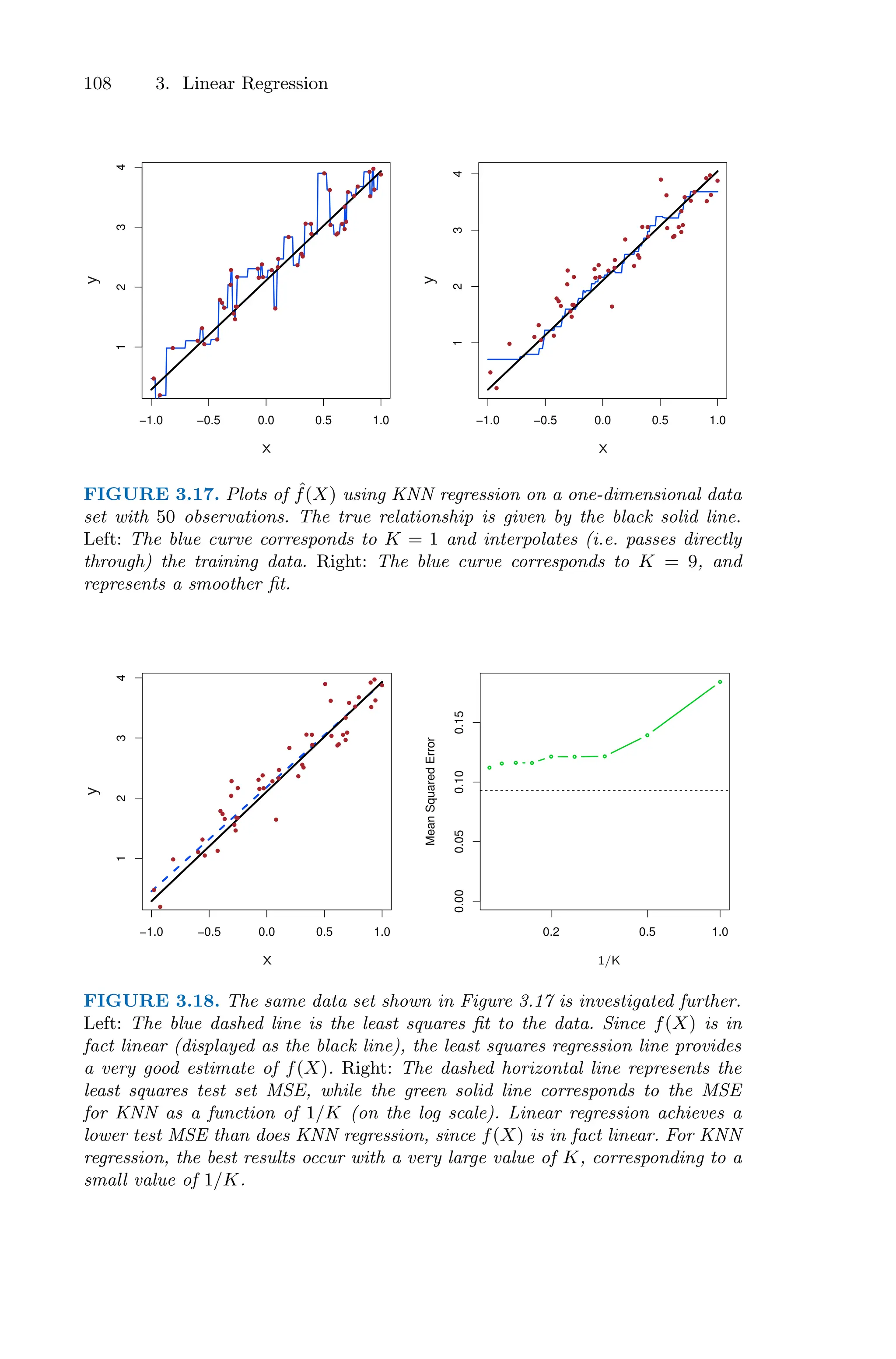 108 3. Linear Regression
−1.0 −0.5 0.0 0.5 1.0
1
2
3
4
−1.0 −0.5 0.0 0.5 1.0
1
2
3
4
y
y
x
x
FIGURE 3.17. Plots of ˆ
f(X) using KNN regression on a one-dimensional data
set with 50 observations. The true relationship is given by the black solid line.
Left: The blue curve corresponds to K = 1 and interpolates (i.e. passes directly
through) the training data. Right: The blue curve corresponds to K = 9, and
represents a smoother fit.
−1.0 −0.5 0.0 0.5 1.0
1
2
3
4
0.2 0.5 1.0
0.00
0.05
0.10
0.15
Mean
Squared
Error
y
x 1/K
FIGURE 3.18. The same data set shown in Figure 3.17 is investigated further.
Left: The blue dashed line is the least squares fit to the data. Since f(X) is in
fact linear (displayed as the black line), the least squares regression line provides
a very good estimate of f(X). Right: The dashed horizontal line represents the
least squares test set MSE, while the green solid line corresponds to the MSE
for KNN as a function of 1/K (on the log scale). Linear regression achieves a
lower test MSE than does KNN regression, since f(X) is in fact linear. For KNN
regression, the best results occur with a very large value of K, corresponding to a
small value of 1/K.
 