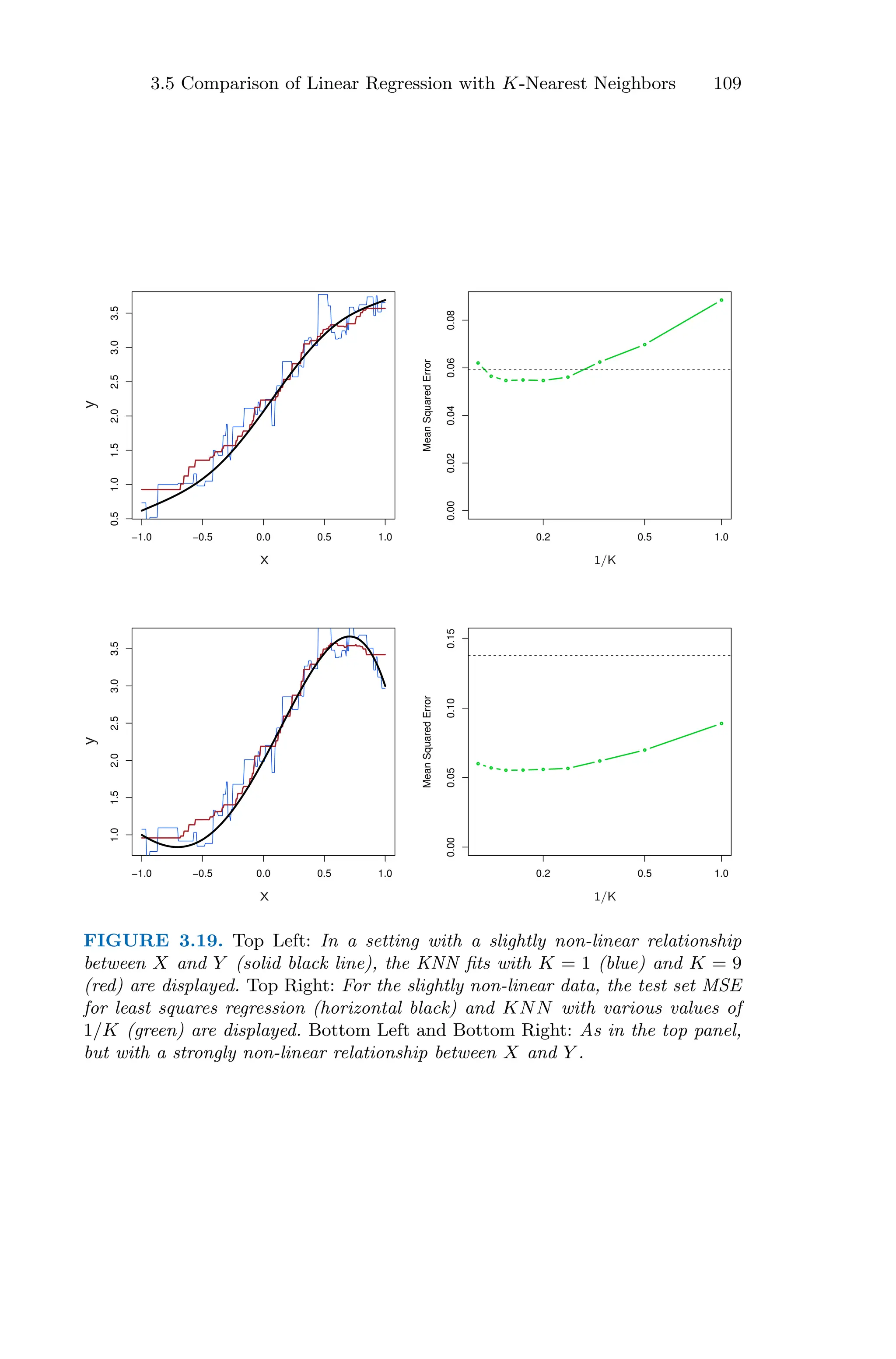 3.5 Comparison of Linear Regression with K-Nearest Neighbors 109
−1.0 −0.5 0.0 0.5 1.0
0.5
1.0
1.5
2.0
2.5
3.0
3.5
0.2 0.5 1.0
0.00
0.02
0.04
0.06
0.08
Mean
Squared
Error
−1.0 −0.5 0.0 0.5 1.0
1.0
1.5
2.0
2.5
3.0
3.5
0.2 0.5 1.0
0.00
0.05
0.10
0.15
Mean
Squared
Error
y
y
x
x
1/K
1/K
FIGURE 3.19. Top Left: In a setting with a slightly non-linear relationship
between X and Y (solid black line), the KNN fits with K = 1 (blue) and K = 9
(red) are displayed. Top Right: For the slightly non-linear data, the test set MSE
for least squares regression (horizontal black) and KNN with various values of
1/K (green) are displayed. Bottom Left and Bottom Right: As in the top panel,
but with a strongly non-linear relationship between X and Y .
 