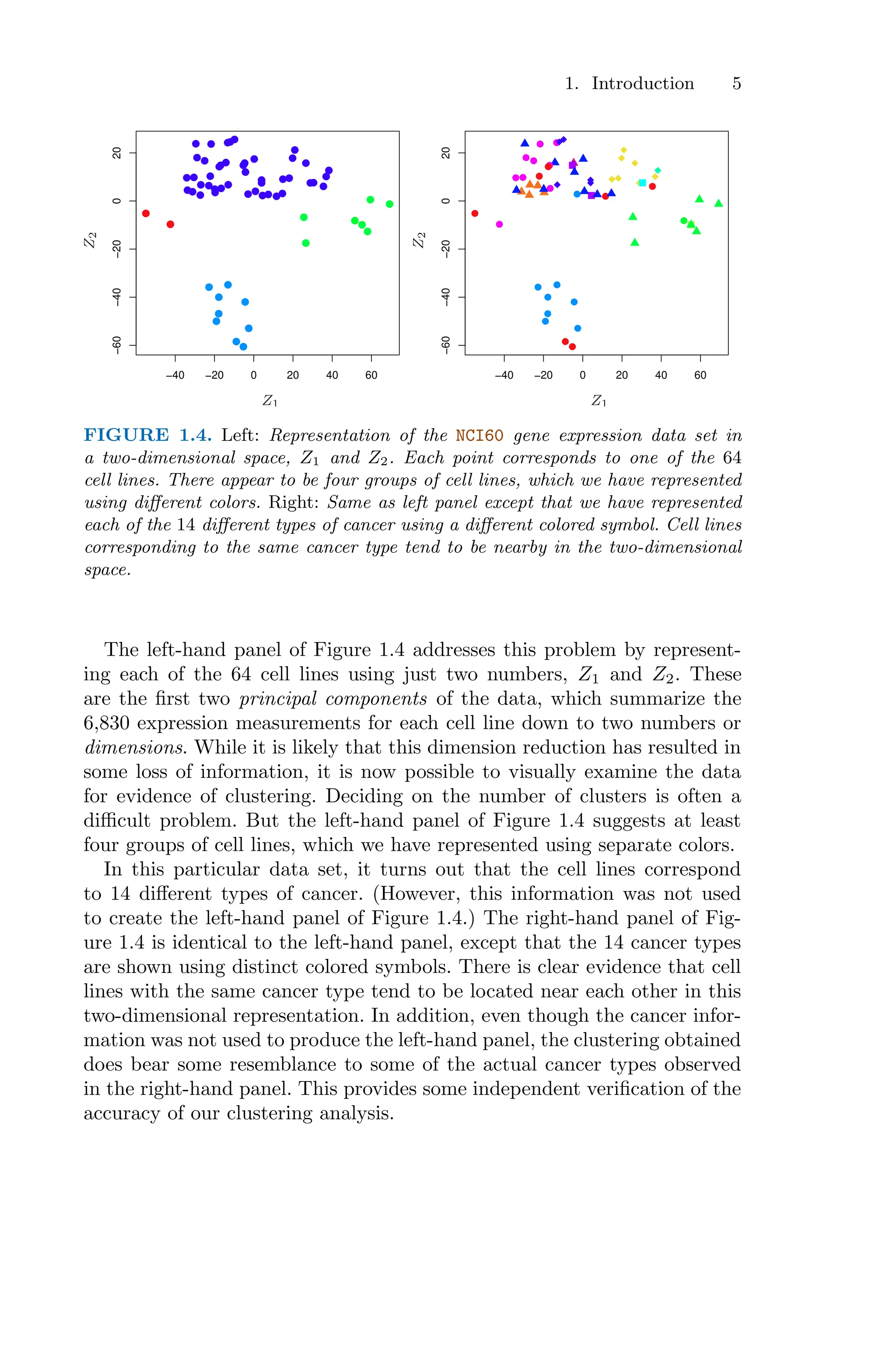 1. Introduction 5
−40 −20 0 20 40 60
−60
−40
−20
0
20
−40 −20 0 20 40 60
−60
−40
−20
0
20
Z1
Z1
Z
2
Z
2
FIGURE 1.4. Left: Representation of the NCI60 gene expression data set in
a two-dimensional space, Z1 and Z2. Each point corresponds to one of the 64
cell lines. There appear to be four groups of cell lines, which we have represented
using diﬀerent colors. Right: Same as left panel except that we have represented
each of the 14 diﬀerent types of cancer using a diﬀerent colored symbol. Cell lines
corresponding to the same cancer type tend to be nearby in the two-dimensional
space.
The left-hand panel of Figure 1.4 addresses this problem by represent-
ing each of the 64 cell lines using just two numbers, Z1 and Z2. These
are the first two principal components of the data, which summarize the
6,830 expression measurements for each cell line down to two numbers or
dimensions. While it is likely that this dimension reduction has resulted in
some loss of information, it is now possible to visually examine the data
for evidence of clustering. Deciding on the number of clusters is often a
diﬃcult problem. But the left-hand panel of Figure 1.4 suggests at least
four groups of cell lines, which we have represented using separate colors.
In this particular data set, it turns out that the cell lines correspond
to 14 diﬀerent types of cancer. (However, this information was not used
to create the left-hand panel of Figure 1.4.) The right-hand panel of Fig-
ure 1.4 is identical to the left-hand panel, except that the 14 cancer types
are shown using distinct colored symbols. There is clear evidence that cell
lines with the same cancer type tend to be located near each other in this
two-dimensional representation. In addition, even though the cancer infor-
mation was not used to produce the left-hand panel, the clustering obtained
does bear some resemblance to some of the actual cancer types observed
in the right-hand panel. This provides some independent verification of the
accuracy of our clustering analysis.
 