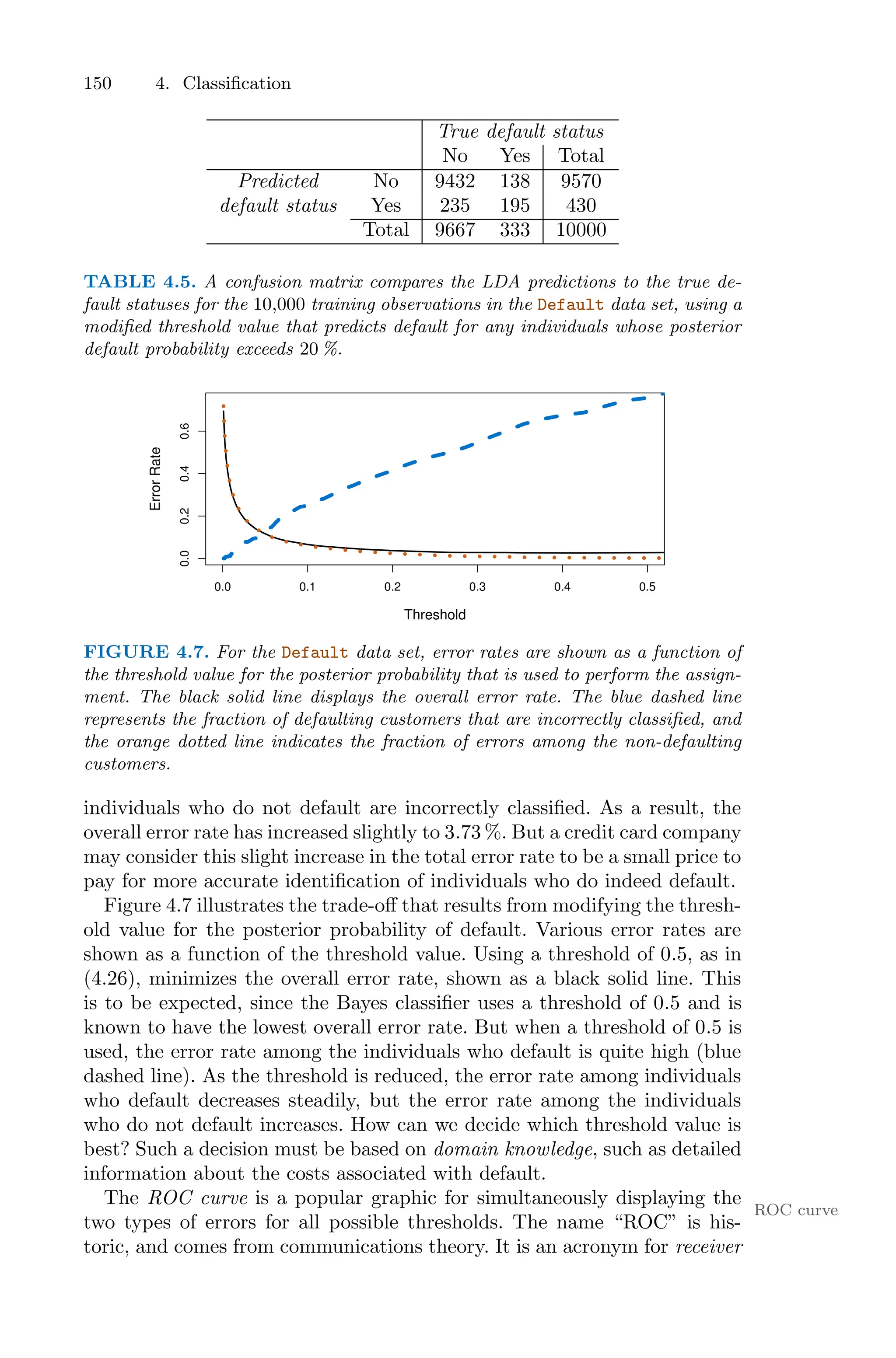 150 4. Classification
True default status
No Yes Total
Predicted No 9432 138 9570
default status Yes 235 195 430
Total 9667 333 10000
TABLE 4.5. A confusion matrix compares the LDA predictions to the true de-
fault statuses for the 10,000 training observations in the Default data set, using a
modified threshold value that predicts default for any individuals whose posterior
default probability exceeds 20 %.
0.0 0.1 0.2 0.3 0.4 0.5
0.0
0.2
0.4
0.6
Threshold
Error
Rate
FIGURE 4.7. For the Default data set, error rates are shown as a function of
the threshold value for the posterior probability that is used to perform the assign-
ment. The black solid line displays the overall error rate. The blue dashed line
represents the fraction of defaulting customers that are incorrectly classified, and
the orange dotted line indicates the fraction of errors among the non-defaulting
customers.
individuals who do not default are incorrectly classified. As a result, the
overall error rate has increased slightly to 3.73 %. But a credit card company
may consider this slight increase in the total error rate to be a small price to
pay for more accurate identification of individuals who do indeed default.
Figure 4.7 illustrates the trade-oﬀ that results from modifying the thresh-
old value for the posterior probability of default. Various error rates are
shown as a function of the threshold value. Using a threshold of 0.5, as in
(4.26), minimizes the overall error rate, shown as a black solid line. This
is to be expected, since the Bayes classifier uses a threshold of 0.5 and is
known to have the lowest overall error rate. But when a threshold of 0.5 is
used, the error rate among the individuals who default is quite high (blue
dashed line). As the threshold is reduced, the error rate among individuals
who default decreases steadily, but the error rate among the individuals
who do not default increases. How can we decide which threshold value is
best? Such a decision must be based on domain knowledge, such as detailed
information about the costs associated with default.
The ROC curve is a popular graphic for simultaneously displaying the
ROC curve
two types of errors for all possible thresholds. The name “ROC” is his-
toric, and comes from communications theory. It is an acronym for receiver
 