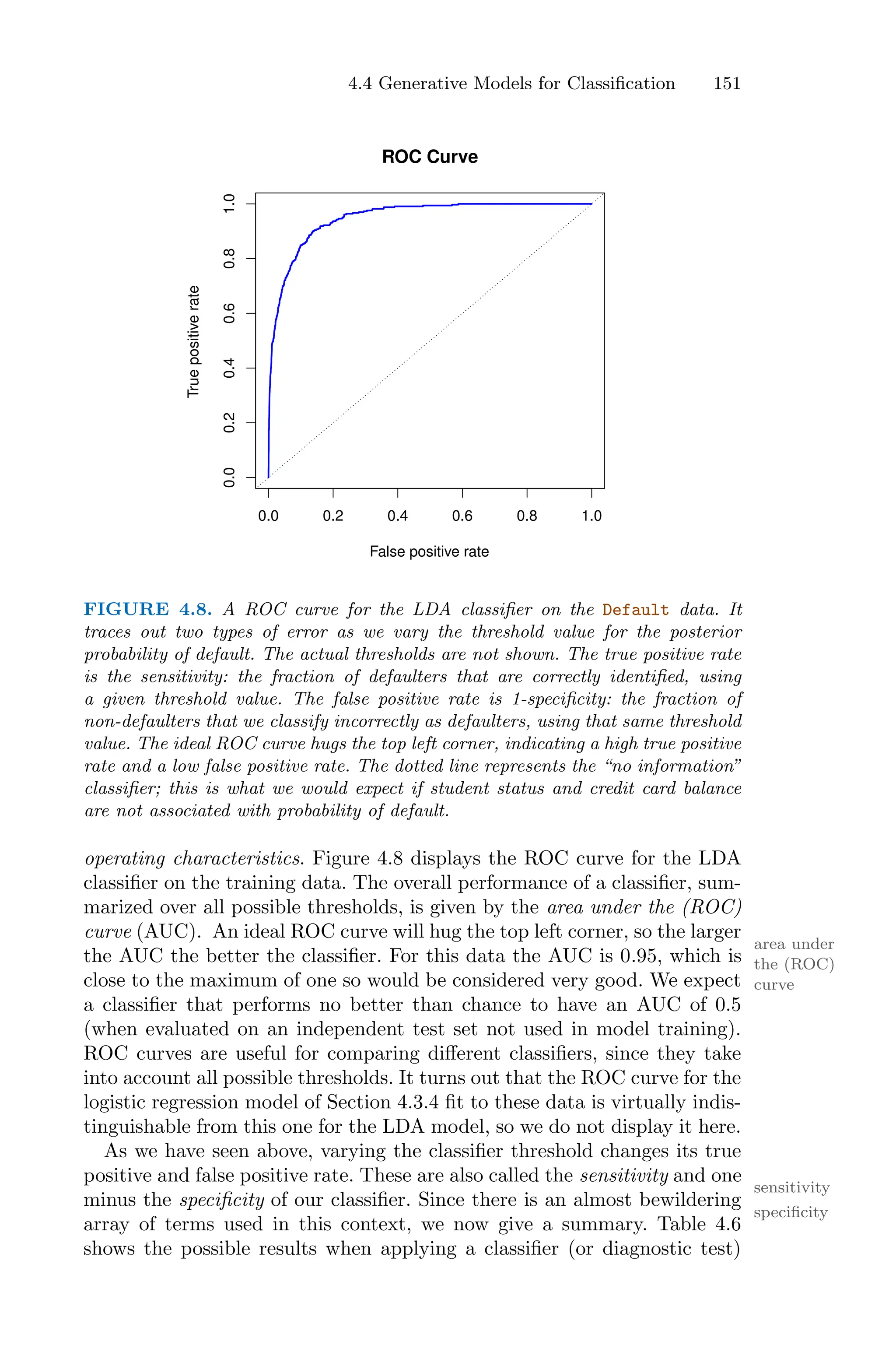 4.4 Generative Models for Classification 151
ROC Curve
False positive rate
True
positive
rate
0.0 0.2 0.4 0.6 0.8 1.0
0.0
0.2
0.4
0.6
0.8
1.0
FIGURE 4.8. A ROC curve for the LDA classifier on the Default data. It
traces out two types of error as we vary the threshold value for the posterior
probability of default. The actual thresholds are not shown. The true positive rate
is the sensitivity: the fraction of defaulters that are correctly identified, using
a given threshold value. The false positive rate is 1-specificity: the fraction of
non-defaulters that we classify incorrectly as defaulters, using that same threshold
value. The ideal ROC curve hugs the top left corner, indicating a high true positive
rate and a low false positive rate. The dotted line represents the “no information”
classifier; this is what we would expect if student status and credit card balance
are not associated with probability of default.
operating characteristics. Figure 4.8 displays the ROC curve for the LDA
classifier on the training data. The overall performance of a classifier, sum-
marized over all possible thresholds, is given by the area under the (ROC)
curve (AUC). An ideal ROC curve will hug the top left corner, so the larger
area under
the (ROC)
curve
the AUC the better the classifier. For this data the AUC is 0.95, which is
close to the maximum of one so would be considered very good. We expect
a classifier that performs no better than chance to have an AUC of 0.5
(when evaluated on an independent test set not used in model training).
ROC curves are useful for comparing diﬀerent classifiers, since they take
into account all possible thresholds. It turns out that the ROC curve for the
logistic regression model of Section 4.3.4 fit to these data is virtually indis-
tinguishable from this one for the LDA model, so we do not display it here.
As we have seen above, varying the classifier threshold changes its true
positive and false positive rate. These are also called the sensitivity and one
sensitivity
minus the specificity of our classifier. Since there is an almost bewildering
specificity
array of terms used in this context, we now give a summary. Table 4.6
shows the possible results when applying a classifier (or diagnostic test)
 
