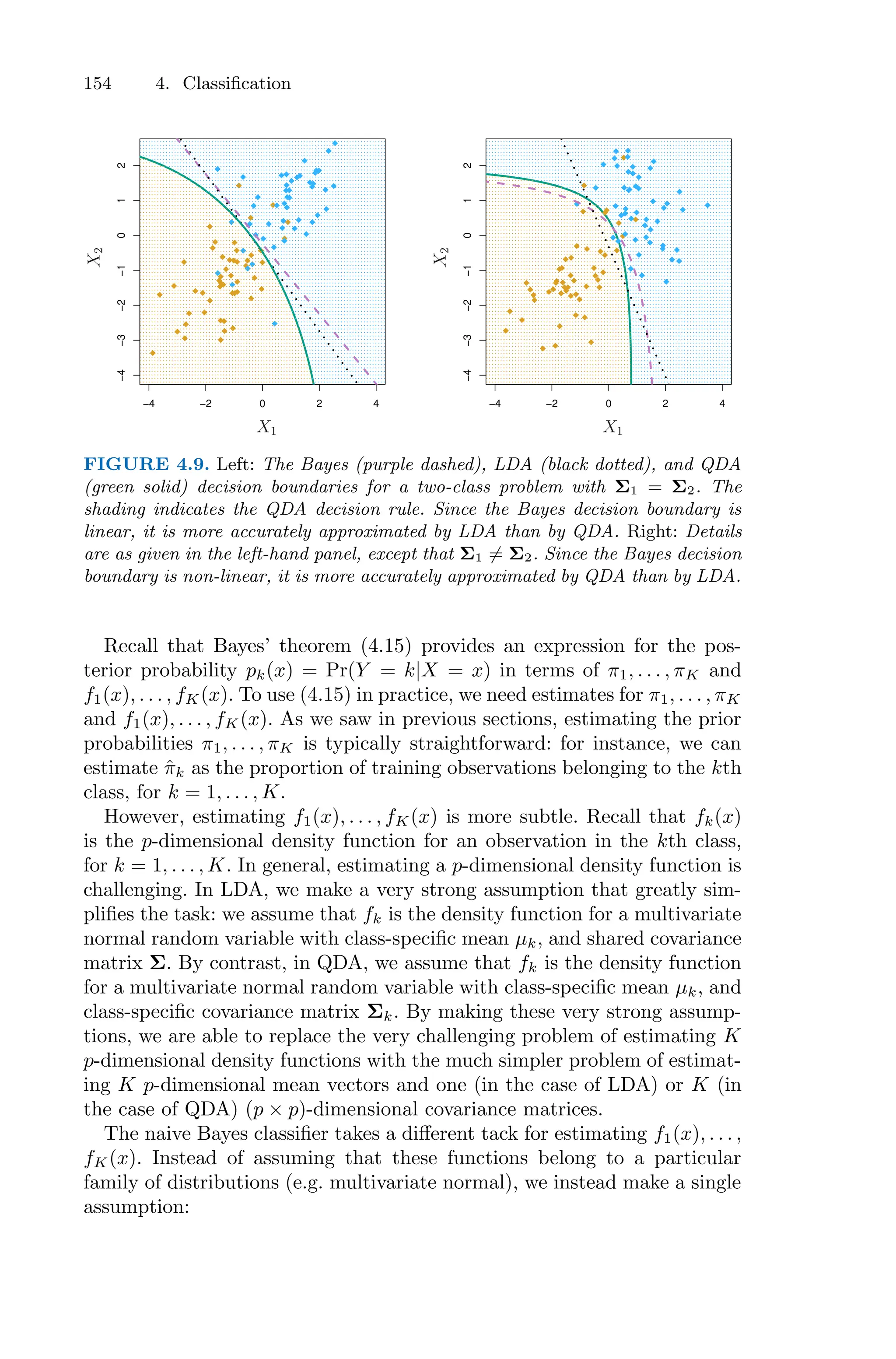 154 4. Classification
−4 −2 0 2 4
−4
−3
−2
−1
0
1
2
−4 −2 0 2 4
−4
−3
−2
−1
0
1
2
X1
X1
X
2
X
2
FIGURE 4.9. Left: The Bayes (purple dashed), LDA (black dotted), and QDA
(green solid) decision boundaries for a two-class problem with Σ1 = Σ2. The
shading indicates the QDA decision rule. Since the Bayes decision boundary is
linear, it is more accurately approximated by LDA than by QDA. Right: Details
are as given in the left-hand panel, except that Σ1 ̸= Σ2. Since the Bayes decision
boundary is non-linear, it is more accurately approximated by QDA than by LDA.
Recall that Bayes’ theorem (4.15) provides an expression for the pos-
terior probability pk(x) = Pr(Y = k|X = x) in terms of π1, . . . , πK and
f1(x), . . . , fK(x). To use (4.15) in practice, we need estimates for π1, . . . , πK
and f1(x), . . . , fK(x). As we saw in previous sections, estimating the prior
probabilities π1, . . . , πK is typically straightforward: for instance, we can
estimate π̂k as the proportion of training observations belonging to the kth
class, for k = 1, . . . , K.
However, estimating f1(x), . . . , fK(x) is more subtle. Recall that fk(x)
is the p-dimensional density function for an observation in the kth class,
for k = 1, . . . , K. In general, estimating a p-dimensional density function is
challenging. In LDA, we make a very strong assumption that greatly sim-
plifies the task: we assume that fk is the density function for a multivariate
normal random variable with class-specific mean µk, and shared covariance
matrix Σ. By contrast, in QDA, we assume that fk is the density function
for a multivariate normal random variable with class-specific mean µk, and
class-specific covariance matrix Σk. By making these very strong assump-
tions, we are able to replace the very challenging problem of estimating K
p-dimensional density functions with the much simpler problem of estimat-
ing K p-dimensional mean vectors and one (in the case of LDA) or K (in
the case of QDA) (p × p)-dimensional covariance matrices.
The naive Bayes classifier takes a diﬀerent tack for estimating f1(x), . . . ,
fK(x). Instead of assuming that these functions belong to a particular
family of distributions (e.g. multivariate normal), we instead make a single
assumption:
 