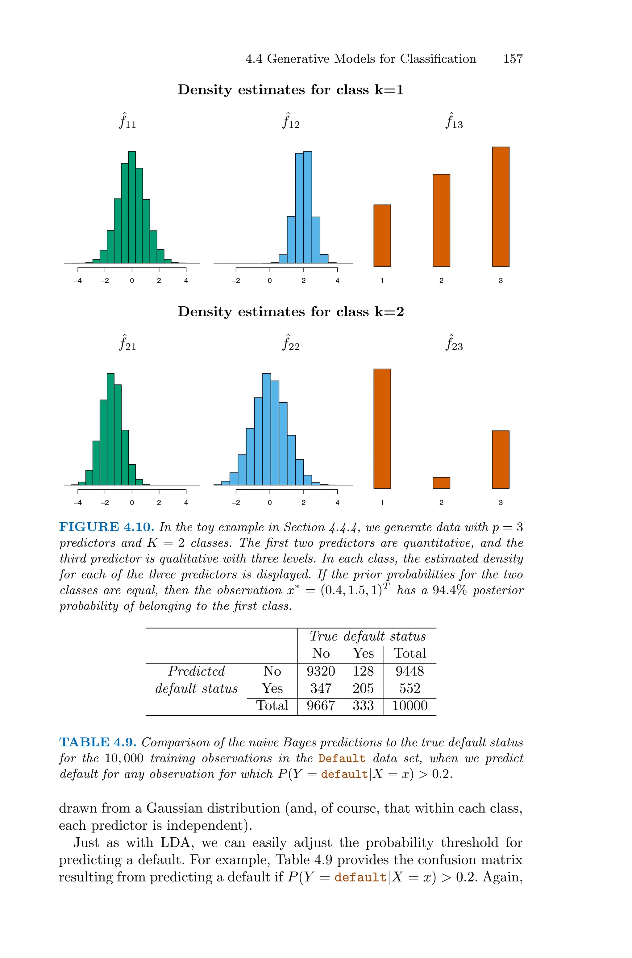 4.4 Generative Models for Classification 157
Density estimates for class k=1
ˆ
f11
ˆ
f12
ˆ
f13
−4 −2 0 2 4
Frequency
−2 0 2 4 1 2 3
Density estimates for class k=2
ˆ
f21
ˆ
f22
ˆ
f23
−4 −2 0 2 4
Frequency
−2 0 2 4 1 2 3
FIGURE 4.10. In the toy example in Section 4.4.4, we generate data with p = 3
predictors and K = 2 classes. The first two predictors are quantitative, and the
third predictor is qualitative with three levels. In each class, the estimated density
for each of the three predictors is displayed. If the prior probabilities for the two
classes are equal, then the observation x∗
= (0.4, 1.5, 1)T
has a 94.4% posterior
probability of belonging to the first class.
True default status
No Yes Total
Predicted No 9320 128 9448
default status Yes 347 205 552
Total 9667 333 10000
TABLE 4.9. Comparison of the naive Bayes predictions to the true default status
for the 10, 000 training observations in the Default data set, when we predict
default for any observation for which P(Y = default|X = x) > 0.2.
drawn from a Gaussian distribution (and, of course, that within each class,
each predictor is independent).
Just as with LDA, we can easily adjust the probability threshold for
predicting a default. For example, Table 4.9 provides the confusion matrix
resulting from predicting a default if P(Y = default|X = x) > 0.2. Again,
 