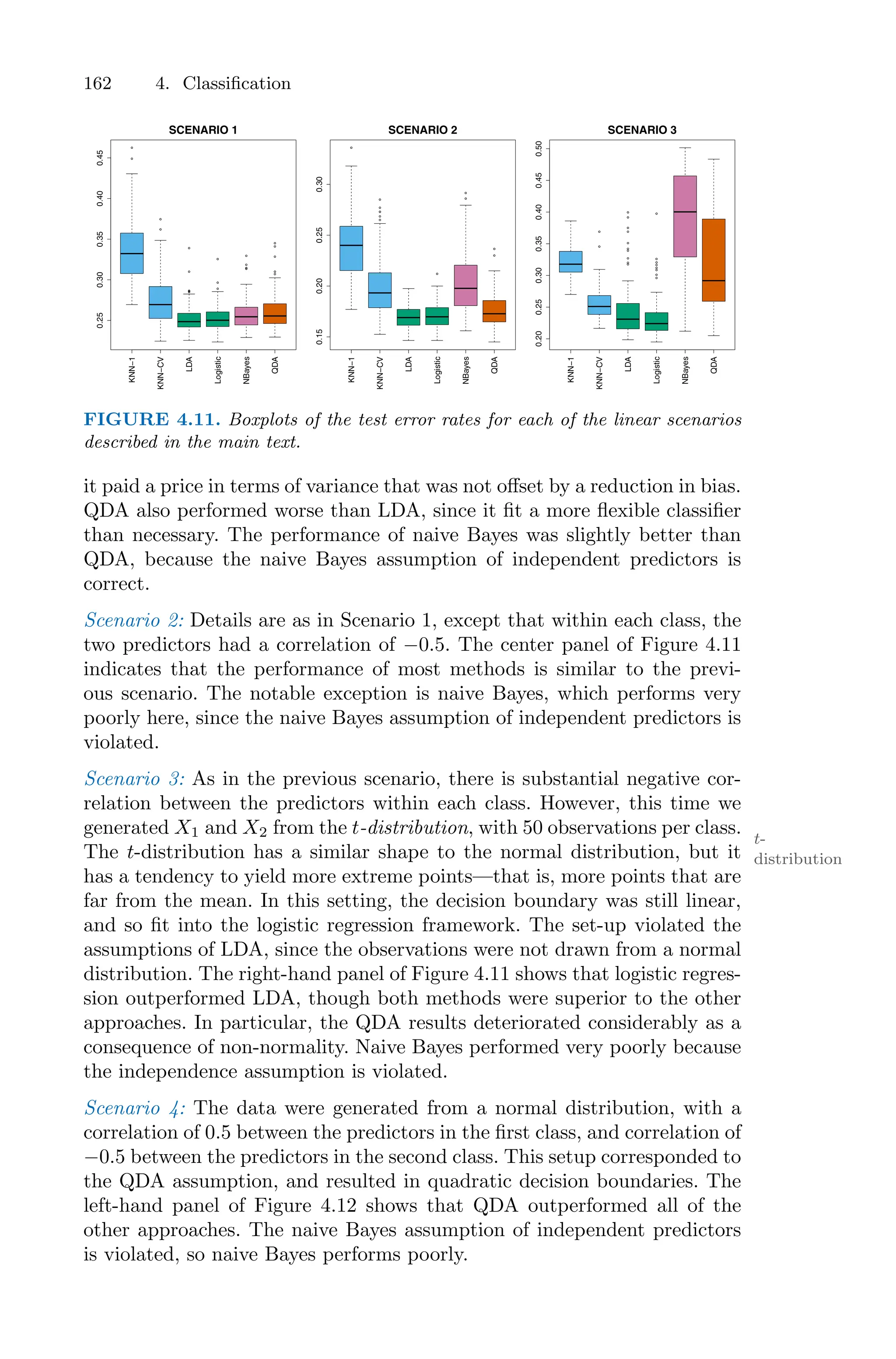 162 4. Classification
KNN−1
KNN−CV
LDA
Logistic
NBayes
QDA
SCENARIO 1
0.25
0.30
0.35
0.40
0.45
KNN−1
KNN−CV
LDA
Logistic
NBayes
QDA
SCENARIO 2
0.15
0.20
0.25
0.30
KNN−1
KNN−CV
LDA
Logistic
NBayes
QDA
SCENARIO 3
0.20
0.25
0.30
0.35
0.40
0.45
0.50
FIGURE 4.11. Boxplots of the test error rates for each of the linear scenarios
described in the main text.
it paid a price in terms of variance that was not oﬀset by a reduction in bias.
QDA also performed worse than LDA, since it fit a more flexible classifier
than necessary. The performance of naive Bayes was slightly better than
QDA, because the naive Bayes assumption of independent predictors is
correct.
Scenario 2: Details are as in Scenario 1, except that within each class, the
two predictors had a correlation of −0.5. The center panel of Figure 4.11
indicates that the performance of most methods is similar to the previ-
ous scenario. The notable exception is naive Bayes, which performs very
poorly here, since the naive Bayes assumption of independent predictors is
violated.
Scenario 3: As in the previous scenario, there is substantial negative cor-
relation between the predictors within each class. However, this time we
generated X1 and X2 from the t-distribution, with 50 observations per class. t-
distribution
The t-distribution has a similar shape to the normal distribution, but it
has a tendency to yield more extreme points—that is, more points that are
far from the mean. In this setting, the decision boundary was still linear,
and so fit into the logistic regression framework. The set-up violated the
assumptions of LDA, since the observations were not drawn from a normal
distribution. The right-hand panel of Figure 4.11 shows that logistic regres-
sion outperformed LDA, though both methods were superior to the other
approaches. In particular, the QDA results deteriorated considerably as a
consequence of non-normality. Naive Bayes performed very poorly because
the independence assumption is violated.
Scenario 4: The data were generated from a normal distribution, with a
correlation of 0.5 between the predictors in the first class, and correlation of
−0.5 between the predictors in the second class. This setup corresponded to
the QDA assumption, and resulted in quadratic decision boundaries. The
left-hand panel of Figure 4.12 shows that QDA outperformed all of the
other approaches. The naive Bayes assumption of independent predictors
is violated, so naive Bayes performs poorly.
 