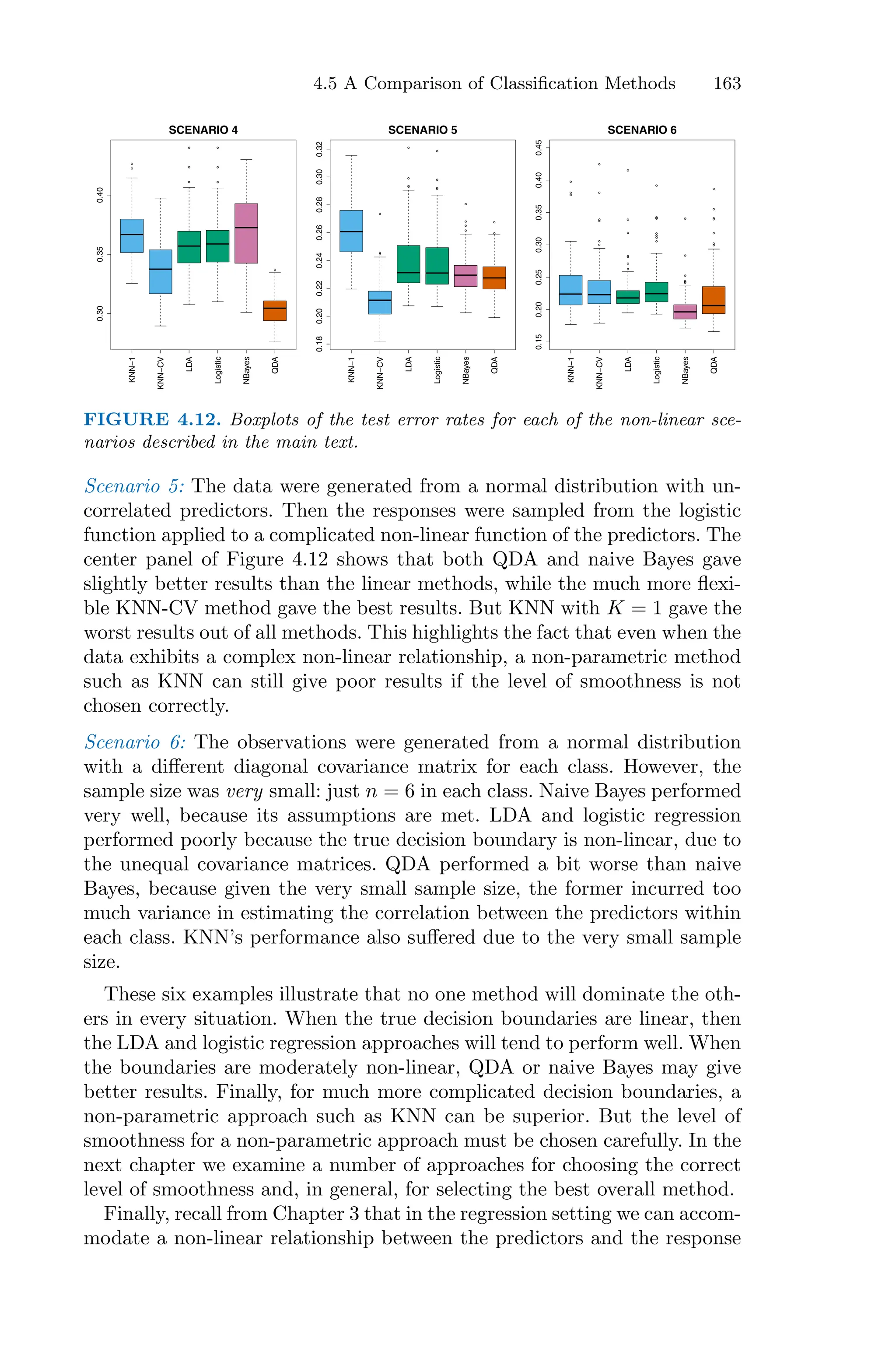4.5 A Comparison of Classification Methods 163
KNN−1
KNN−CV
LDA
Logistic
NBayes
QDA
SCENARIO 4
0.30
0.35
0.40
KNN−1
KNN−CV
LDA
Logistic
NBayes
QDA
SCENARIO 5
0.18
0.20
0.22
0.24
0.26
0.28
0.30
0.32
KNN−1
KNN−CV
LDA
Logistic
NBayes
QDA
SCENARIO 6
0.15
0.20
0.25
0.30
0.35
0.40
0.45
FIGURE 4.12. Boxplots of the test error rates for each of the non-linear sce-
narios described in the main text.
Scenario 5: The data were generated from a normal distribution with un-
correlated predictors. Then the responses were sampled from the logistic
function applied to a complicated non-linear function of the predictors. The
center panel of Figure 4.12 shows that both QDA and naive Bayes gave
slightly better results than the linear methods, while the much more flexi-
ble KNN-CV method gave the best results. But KNN with K = 1 gave the
worst results out of all methods. This highlights the fact that even when the
data exhibits a complex non-linear relationship, a non-parametric method
such as KNN can still give poor results if the level of smoothness is not
chosen correctly.
Scenario 6: The observations were generated from a normal distribution
with a diﬀerent diagonal covariance matrix for each class. However, the
sample size was very small: just n = 6 in each class. Naive Bayes performed
very well, because its assumptions are met. LDA and logistic regression
performed poorly because the true decision boundary is non-linear, due to
the unequal covariance matrices. QDA performed a bit worse than naive
Bayes, because given the very small sample size, the former incurred too
much variance in estimating the correlation between the predictors within
each class. KNN’s performance also suﬀered due to the very small sample
size.
These six examples illustrate that no one method will dominate the oth-
ers in every situation. When the true decision boundaries are linear, then
the LDA and logistic regression approaches will tend to perform well. When
the boundaries are moderately non-linear, QDA or naive Bayes may give
better results. Finally, for much more complicated decision boundaries, a
non-parametric approach such as KNN can be superior. But the level of
smoothness for a non-parametric approach must be chosen carefully. In the
next chapter we examine a number of approaches for choosing the correct
level of smoothness and, in general, for selecting the best overall method.
Finally, recall from Chapter 3 that in the regression setting we can accom-
modate a non-linear relationship between the predictors and the response
 