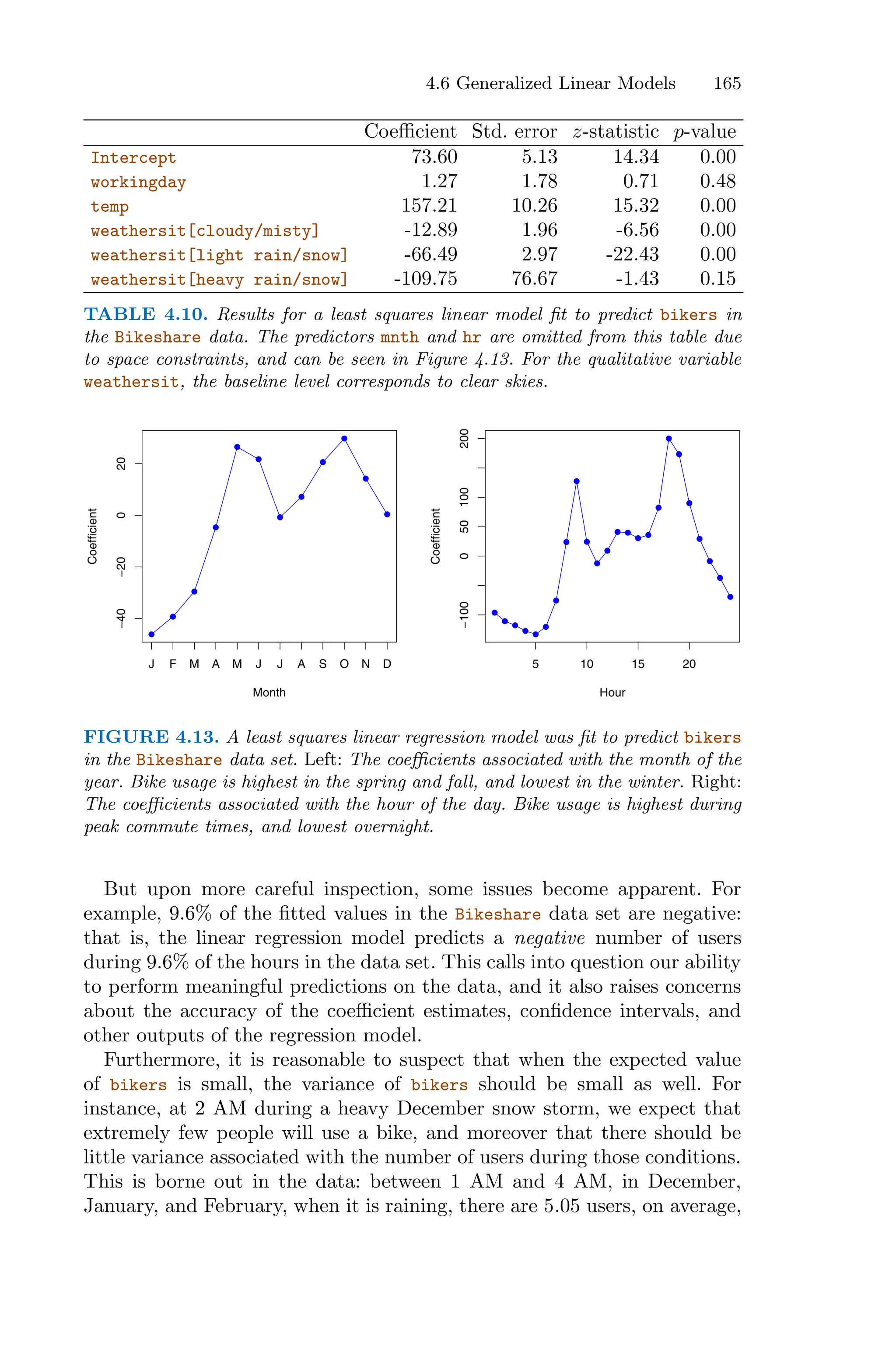 4.6 Generalized Linear Models 165
Coeﬃcient Std. error z-statistic p-value
Intercept 73.60 5.13 14.34 0.00
workingday 1.27 1.78 0.71 0.48
temp 157.21 10.26 15.32 0.00
weathersit[cloudy/misty] -12.89 1.96 -6.56 0.00
weathersit[light rain/snow] -66.49 2.97 -22.43 0.00
weathersit[heavy rain/snow] -109.75 76.67 -1.43 0.15
TABLE 4.10. Results for a least squares linear model fit to predict bikers in
the Bikeshare data. The predictors mnth and hr are omitted from this table due
to space constraints, and can be seen in Figure 4.13. For the qualitative variable
weathersit, the baseline level corresponds to clear skies.
●
●
●
●
●
●
●
●
●
●
●
●
−40
−20
0
20
Month
Coefficient
J F M A M J J A S O N D
●
●
●
● ●
●
●
●
●
●
●
●
● ●
● ●
●
●
●
●
●
●
●
●
5 10 15 20
−100
0
50
100
200
Hour
Coefficient
FIGURE 4.13. A least squares linear regression model was fit to predict bikers
in the Bikeshare data set. Left: The coeﬃcients associated with the month of the
year. Bike usage is highest in the spring and fall, and lowest in the winter. Right:
The coeﬃcients associated with the hour of the day. Bike usage is highest during
peak commute times, and lowest overnight.
But upon more careful inspection, some issues become apparent. For
example, 9.6% of the fitted values in the Bikeshare data set are negative:
that is, the linear regression model predicts a negative number of users
during 9.6% of the hours in the data set. This calls into question our ability
to perform meaningful predictions on the data, and it also raises concerns
about the accuracy of the coeﬃcient estimates, confidence intervals, and
other outputs of the regression model.
Furthermore, it is reasonable to suspect that when the expected value
of bikers is small, the variance of bikers should be small as well. For
instance, at 2 AM during a heavy December snow storm, we expect that
extremely few people will use a bike, and moreover that there should be
little variance associated with the number of users during those conditions.
This is borne out in the data: between 1 AM and 4 AM, in December,
January, and February, when it is raining, there are 5.05 users, on average,
 
