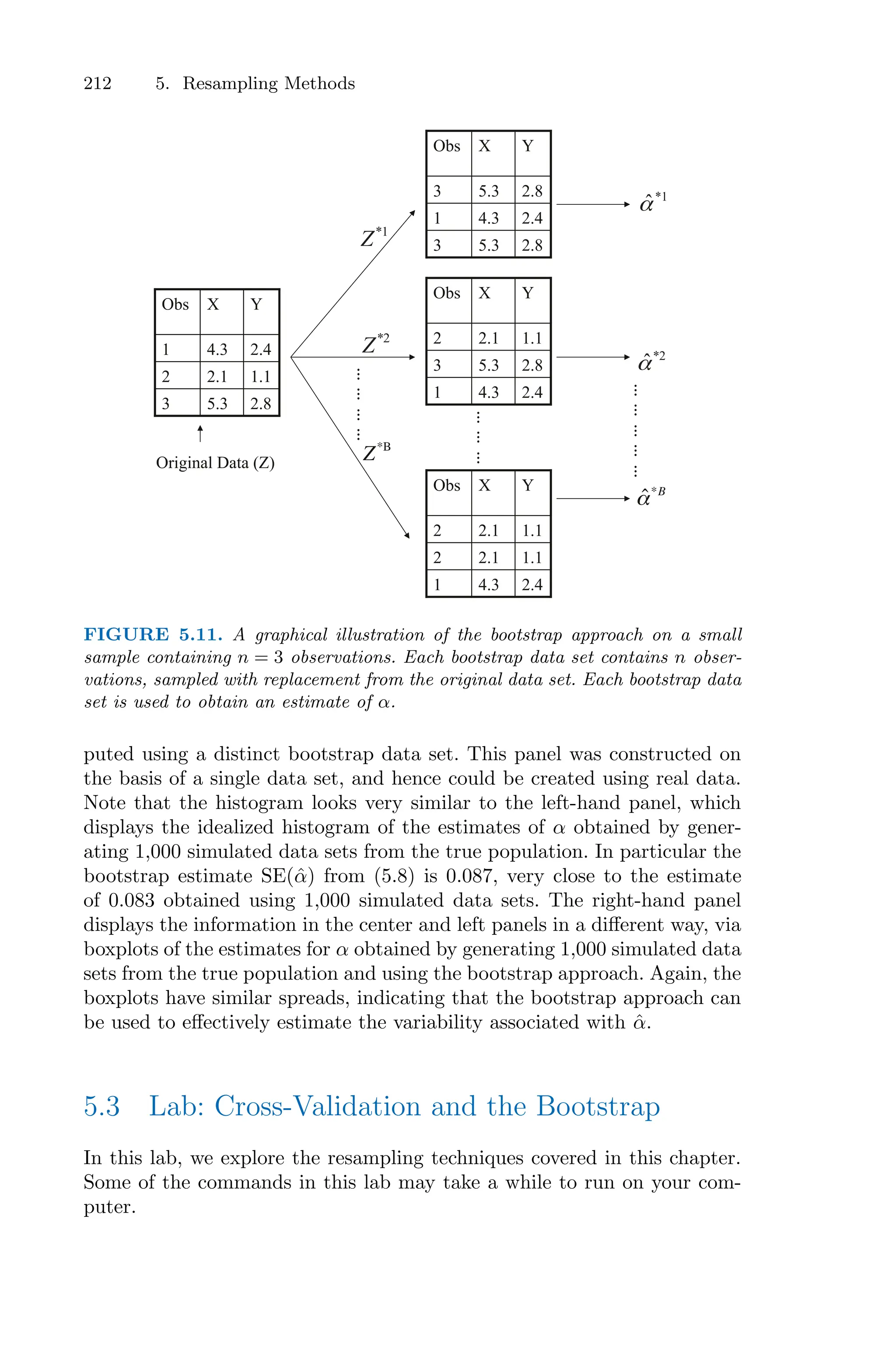 212 5. Resampling Methods
2.8
5.3
3
1.1
2.1
2
2.4
4.3
1
Y
X
Obs
2.8
5.3
3
2.4
4.3
1
2.8
5.3
3
Y
X
Obs
2.4
4.3
1
2.8
5.3
3
1.1
2.1
2
Y
X
Obs
2.4
4.3
1
1.1
2.1
2
1.1
2.1
2
Y
X
Obs
Original Data (Z)
1
*
Z
2
*
Z
Z*B
1
*
α̂
2
*
α̂
α̂*B
!!
!!
!!
!!
!
!!
!!
!!
!!
!!
!!
!!
!!
FIGURE 5.11. A graphical illustration of the bootstrap approach on a small
sample containing n = 3 observations. Each bootstrap data set contains n obser-
vations, sampled with replacement from the original data set. Each bootstrap data
set is used to obtain an estimate of α.
puted using a distinct bootstrap data set. This panel was constructed on
the basis of a single data set, and hence could be created using real data.
Note that the histogram looks very similar to the left-hand panel, which
displays the idealized histogram of the estimates of α obtained by gener-
ating 1,000 simulated data sets from the true population. In particular the
bootstrap estimate SE(α̂) from (5.8) is 0.087, very close to the estimate
of 0.083 obtained using 1,000 simulated data sets. The right-hand panel
displays the information in the center and left panels in a diﬀerent way, via
boxplots of the estimates for α obtained by generating 1,000 simulated data
sets from the true population and using the bootstrap approach. Again, the
boxplots have similar spreads, indicating that the bootstrap approach can
be used to eﬀectively estimate the variability associated with α̂.
5.3 Lab: Cross-Validation and the Bootstrap
In this lab, we explore the resampling techniques covered in this chapter.
Some of the commands in this lab may take a while to run on your com-
puter.
 