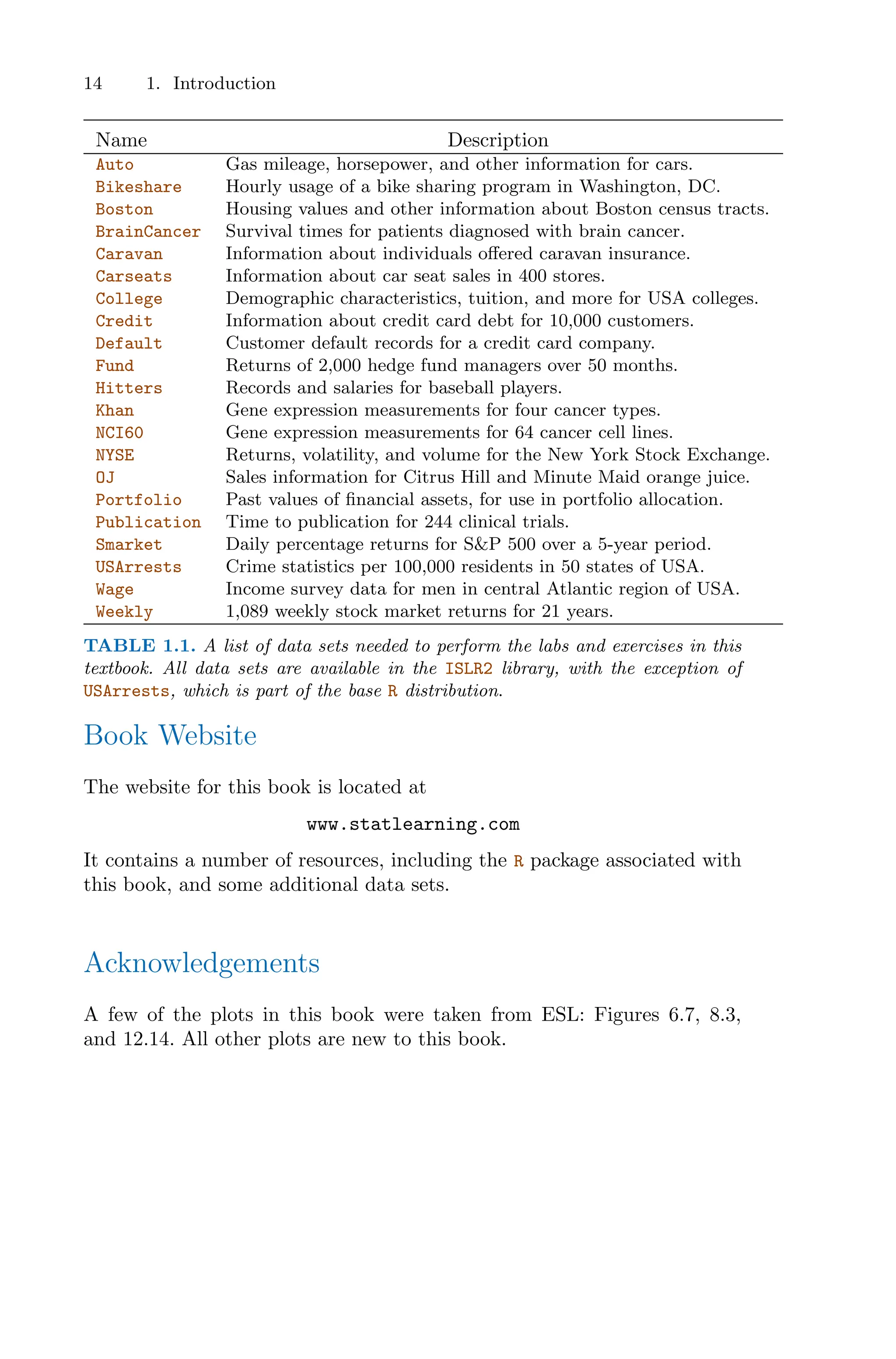 14 1. Introduction
Name Description
Auto Gas mileage, horsepower, and other information for cars.
Bikeshare Hourly usage of a bike sharing program in Washington, DC.
Boston Housing values and other information about Boston census tracts.
BrainCancer Survival times for patients diagnosed with brain cancer.
Caravan Information about individuals oﬀered caravan insurance.
Carseats Information about car seat sales in 400 stores.
College Demographic characteristics, tuition, and more for USA colleges.
Credit Information about credit card debt for 10,000 customers.
Default Customer default records for a credit card company.
Fund Returns of 2,000 hedge fund managers over 50 months.
Hitters Records and salaries for baseball players.
Khan Gene expression measurements for four cancer types.
NCI60 Gene expression measurements for 64 cancer cell lines.
NYSE Returns, volatility, and volume for the New York Stock Exchange.
OJ Sales information for Citrus Hill and Minute Maid orange juice.
Portfolio Past values of financial assets, for use in portfolio allocation.
Publication Time to publication for 244 clinical trials.
Smarket Daily percentage returns for S&P 500 over a 5-year period.
USArrests Crime statistics per 100,000 residents in 50 states of USA.
Wage Income survey data for men in central Atlantic region of USA.
Weekly 1,089 weekly stock market returns for 21 years.
TABLE 1.1. A list of data sets needed to perform the labs and exercises in this
textbook. All data sets are available in the ISLR2 library, with the exception of
USArrests, which is part of the base R distribution.
Book Website
The website for this book is located at
It contains a number of resources, including the R package associated with
this book, and some additional data sets.
Acknowledgements
A few of the plots in this book were taken from ESL: Figures 6.7, 8.3,
and 12.14. All other plots are new to this book.
www.statlearning.com
 