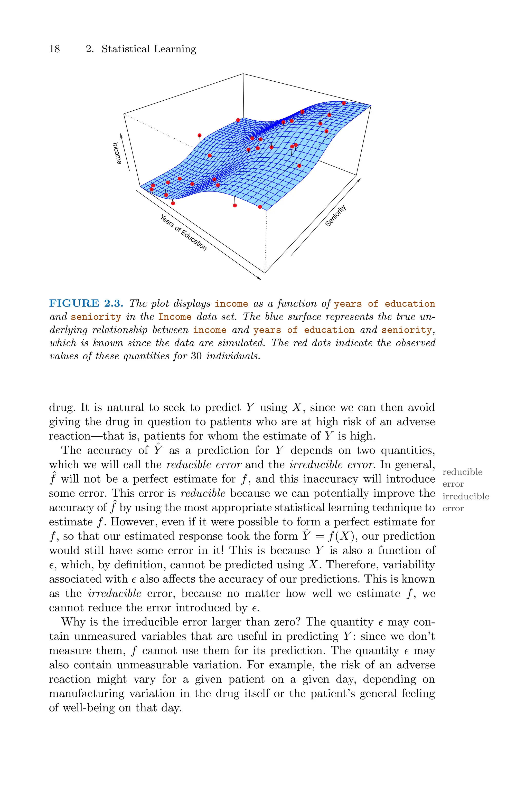 18 2. Statistical Learning
Years of Education
S
e
n
i
o
r
i
t
y
In
c
o
m
e
FIGURE 2.3. The plot displays income as a function of years of education
and seniority in the Income data set. The blue surface represents the true un-
derlying relationship between income and years of education and seniority,
which is known since the data are simulated. The red dots indicate the observed
values of these quantities for 30 individuals.
drug. It is natural to seek to predict Y using X, since we can then avoid
giving the drug in question to patients who are at high risk of an adverse
reaction—that is, patients for whom the estimate of Y is high.
The accuracy of Ŷ as a prediction for Y depends on two quantities,
which we will call the reducible error and the irreducible error. In general,
reducible
error
irreducible
error
ˆ
f will not be a perfect estimate for f, and this inaccuracy will introduce
some error. This error is reducible because we can potentially improve the
accuracy of ˆ
f by using the most appropriate statistical learning technique to
estimate f. However, even if it were possible to form a perfect estimate for
f, so that our estimated response took the form Ŷ = f(X), our prediction
would still have some error in it! This is because Y is also a function of
ϵ, which, by definition, cannot be predicted using X. Therefore, variability
associated with ϵ also aﬀects the accuracy of our predictions. This is known
as the irreducible error, because no matter how well we estimate f, we
cannot reduce the error introduced by ϵ.
Why is the irreducible error larger than zero? The quantity ϵ may con-
tain unmeasured variables that are useful in predicting Y : since we don’t
measure them, f cannot use them for its prediction. The quantity ϵ may
also contain unmeasurable variation. For example, the risk of an adverse
reaction might vary for a given patient on a given day, depending on
manufacturing variation in the drug itself or the patient’s general feeling
of well-being on that day.
 