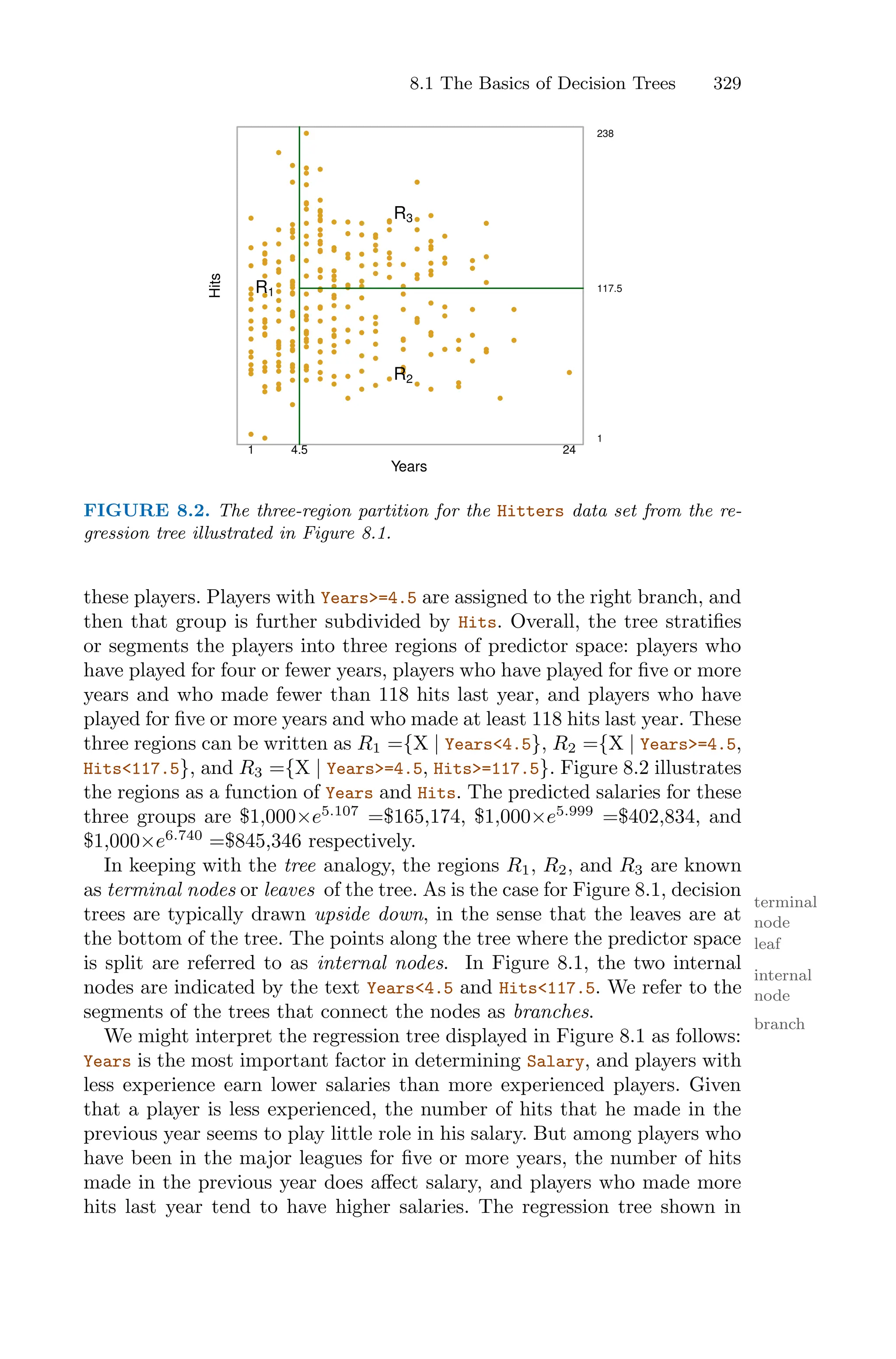 8.1 The Basics of Decision Trees 329
Years
Hits
1
117.5
238
1 4.5 24
R1
R3
R2
FIGURE 8.2. The three-region partition for the Hitters data set from the re-
gression tree illustrated in Figure 8.1.
these players. Players with Years>=4.5 are assigned to the right branch, and
then that group is further subdivided by Hits. Overall, the tree stratifies
or segments the players into three regions of predictor space: players who
have played for four or fewer years, players who have played for five or more
years and who made fewer than 118 hits last year, and players who have
played for five or more years and who made at least 118 hits last year. These
three regions can be written as R1 ={X | Years<4.5}, R2 ={X | Years>=4.5,
Hits<117.5}, and R3 ={X | Years>=4.5, Hits>=117.5}. Figure 8.2 illustrates
the regions as a function of Years and Hits. The predicted salaries for these
three groups are $1,000×e5.107
=$165,174, $1,000×e5.999
=$402,834, and
$1,000×e6.740
=$845,346 respectively.
In keeping with the tree analogy, the regions R1, R2, and R3 are known
as terminal nodes or leaves of the tree. As is the case for Figure 8.1, decision
terminal
node
leaf
trees are typically drawn upside down, in the sense that the leaves are at
the bottom of the tree. The points along the tree where the predictor space
is split are referred to as internal nodes. In Figure 8.1, the two internal
internal
node
nodes are indicated by the text Years<4.5 and Hits<117.5. We refer to the
segments of the trees that connect the nodes as branches.
branch
We might interpret the regression tree displayed in Figure 8.1 as follows:
Years is the most important factor in determining Salary, and players with
less experience earn lower salaries than more experienced players. Given
that a player is less experienced, the number of hits that he made in the
previous year seems to play little role in his salary. But among players who
have been in the major leagues for five or more years, the number of hits
made in the previous year does aﬀect salary, and players who made more
hits last year tend to have higher salaries. The regression tree shown in
 