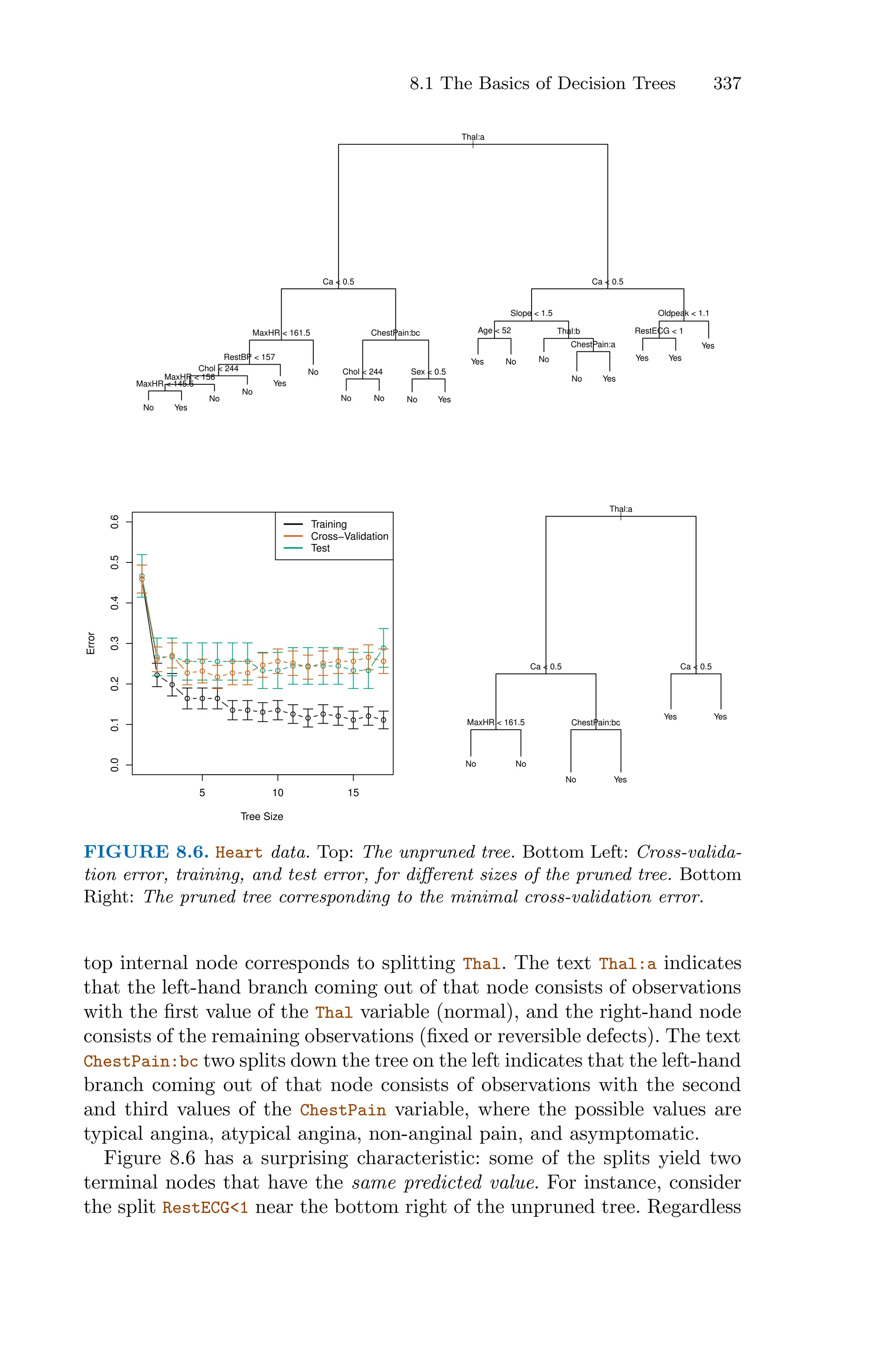 8.1 The Basics of Decision Trees 337
|
Thal:a
Ca < 0.5
MaxHR < 161.5
RestBP < 157
Chol < 244
MaxHR < 156
MaxHR < 145.5
ChestPain:bc
Chol < 244 Sex < 0.5
Ca < 0.5
Slope < 1.5
Age < 52 Thal:b
ChestPain:a
Oldpeak < 1.1
RestECG < 1
No Yes
No
No
Yes
No
No No No Yes
Yes No No
No Yes
Yes Yes
Yes
5 10 15
0.0
0.1
0.2
0.3
0.4
0.5
0.6
Tree Size
Error
Training
Cross−Validation
Test
|
Thal:a
Ca < 0.5
MaxHR < 161.5 ChestPain:bc
Ca < 0.5
No No
No Yes
Yes Yes
FIGURE 8.6. Heart data. Top: The unpruned tree. Bottom Left: Cross-valida-
tion error, training, and test error, for diﬀerent sizes of the pruned tree. Bottom
Right: The pruned tree corresponding to the minimal cross-validation error.
top internal node corresponds to splitting Thal. The text Thal:a indicates
that the left-hand branch coming out of that node consists of observations
with the first value of the Thal variable (normal), and the right-hand node
consists of the remaining observations (fixed or reversible defects). The text
ChestPain:bc two splits down the tree on the left indicates that the left-hand
branch coming out of that node consists of observations with the second
and third values of the ChestPain variable, where the possible values are
typical angina, atypical angina, non-anginal pain, and asymptomatic.
Figure 8.6 has a surprising characteristic: some of the splits yield two
terminal nodes that have the same predicted value. For instance, consider
the split RestECG<1 near the bottom right of the unpruned tree. Regardless
 