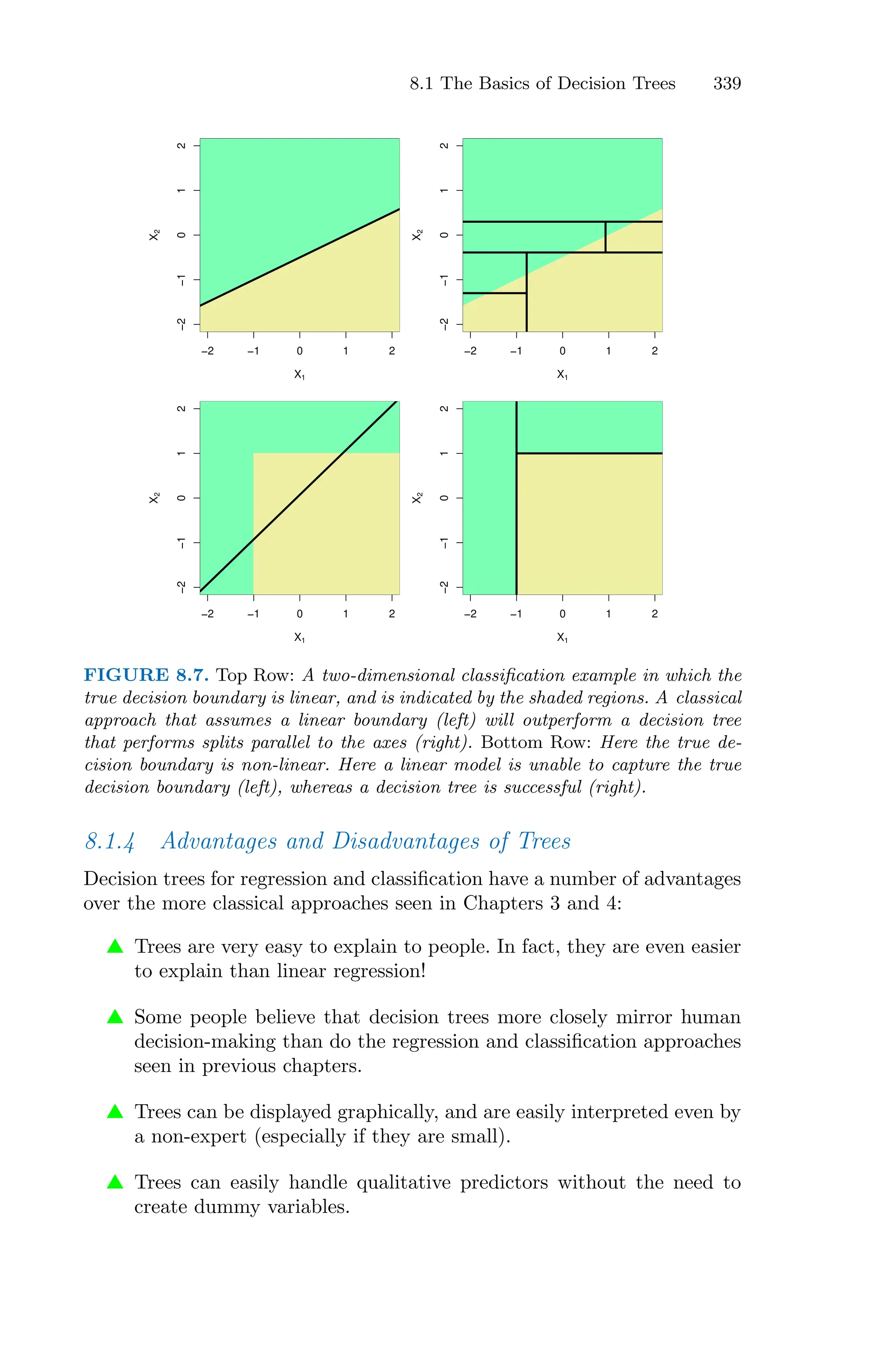 8.1 The Basics of Decision Trees 339
−2 −1 0 1 2
−2
−1
0
1
2
X1
X
2
−2 −1 0 1 2
−2
−1
0
1
2
X1
X
2
−2 −1 0 1 2
−2
−1
0
1
2
X1
X
2
−2 −1 0 1 2
−2
−1
0
1
2
X1
X
2
FIGURE 8.7. Top Row: A two-dimensional classification example in which the
true decision boundary is linear, and is indicated by the shaded regions. A classical
approach that assumes a linear boundary (left) will outperform a decision tree
that performs splits parallel to the axes (right). Bottom Row: Here the true de-
cision boundary is non-linear. Here a linear model is unable to capture the true
decision boundary (left), whereas a decision tree is successful (right).
8.1.4 Advantages and Disadvantages of Trees
Decision trees for regression and classification have a number of advantages
over the more classical approaches seen in Chapters 3 and 4:
▲ Trees are very easy to explain to people. In fact, they are even easier
to explain than linear regression!
▲ Some people believe that decision trees more closely mirror human
decision-making than do the regression and classification approaches
seen in previous chapters.
▲ Trees can be displayed graphically, and are easily interpreted even by
a non-expert (especially if they are small).
▲ Trees can easily handle qualitative predictors without the need to
create dummy variables.
 