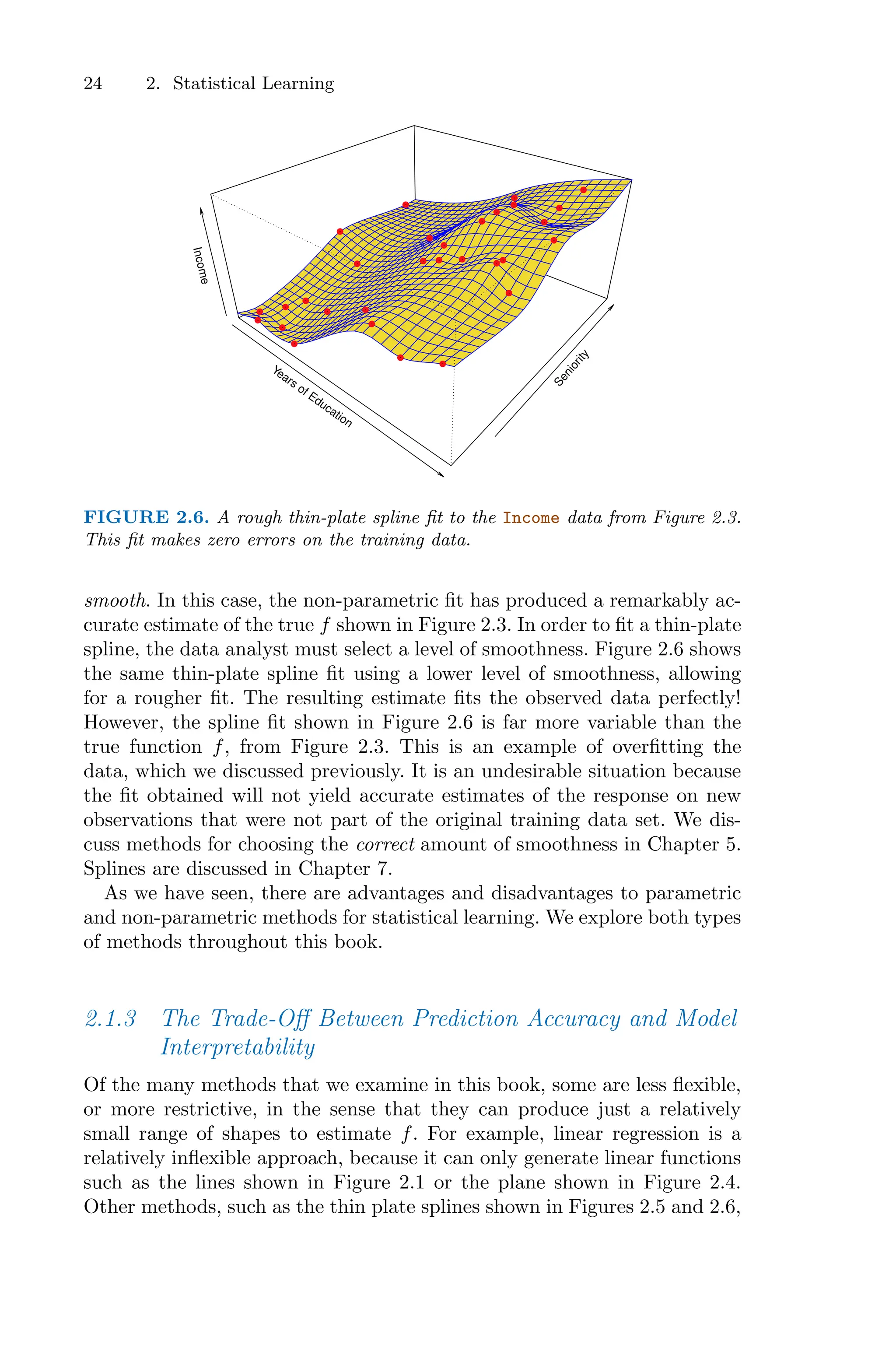 24 2. Statistical Learning
Years of Education
S
e
n
i
o
r
i
t
y
In
c
o
m
e
FIGURE 2.6. A rough thin-plate spline fit to the Income data from Figure 2.3.
This fit makes zero errors on the training data.
smooth. In this case, the non-parametric fit has produced a remarkably ac-
curate estimate of the true f shown in Figure 2.3. In order to fit a thin-plate
spline, the data analyst must select a level of smoothness. Figure 2.6 shows
the same thin-plate spline fit using a lower level of smoothness, allowing
for a rougher fit. The resulting estimate fits the observed data perfectly!
However, the spline fit shown in Figure 2.6 is far more variable than the
true function f, from Figure 2.3. This is an example of overfitting the
data, which we discussed previously. It is an undesirable situation because
the fit obtained will not yield accurate estimates of the response on new
observations that were not part of the original training data set. We dis-
cuss methods for choosing the correct amount of smoothness in Chapter 5.
Splines are discussed in Chapter 7.
As we have seen, there are advantages and disadvantages to parametric
and non-parametric methods for statistical learning. We explore both types
of methods throughout this book.
2.1.3 The Trade-Oﬀ Between Prediction Accuracy and Model
Interpretability
Of the many methods that we examine in this book, some are less flexible,
or more restrictive, in the sense that they can produce just a relatively
small range of shapes to estimate f. For example, linear regression is a
relatively inflexible approach, because it can only generate linear functions
such as the lines shown in Figure 2.1 or the plane shown in Figure 2.4.
Other methods, such as the thin plate splines shown in Figures 2.5 and 2.6,
 