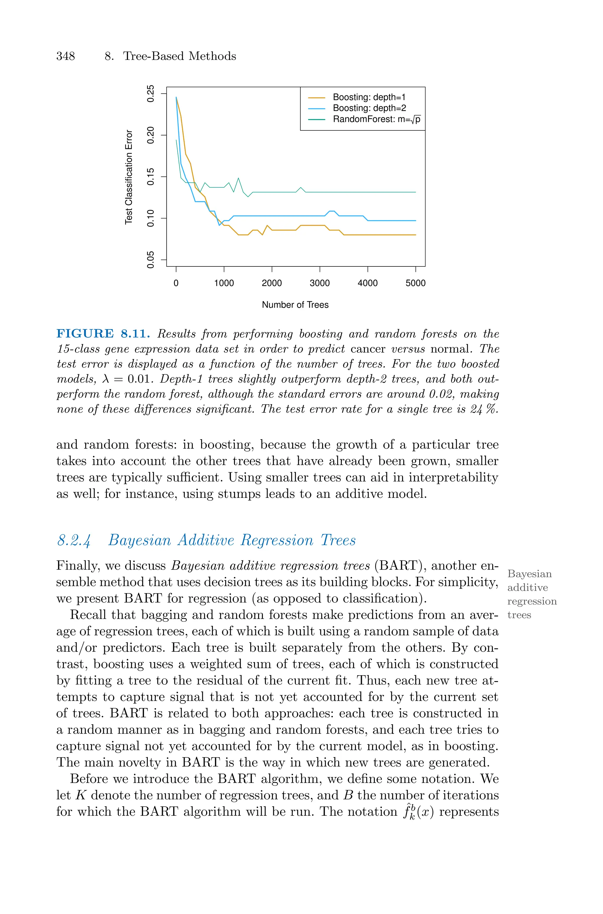 348 8. Tree-Based Methods
0 1000 2000 3000 4000 5000
0.05
0.10
0.15
0.20
0.25
Number of Trees
Test
Classification
Error
Boosting: depth=1
Boosting: depth=2
RandomForest: m= p
FIGURE 8.11. Results from performing boosting and random forests on the
15-class gene expression data set in order to predict cancer versus normal. The
test error is displayed as a function of the number of trees. For the two boosted
models, λ = 0.01. Depth-1 trees slightly outperform depth-2 trees, and both out-
perform the random forest, although the standard errors are around 0.02, making
none of these diﬀerences significant. The test error rate for a single tree is 24 %.
and random forests: in boosting, because the growth of a particular tree
takes into account the other trees that have already been grown, smaller
trees are typically suﬃcient. Using smaller trees can aid in interpretability
as well; for instance, using stumps leads to an additive model.
8.2.4 Bayesian Additive Regression Trees
Finally, we discuss Bayesian additive regression trees (BART), another en-
Bayesian
additive
regression
trees
semble method that uses decision trees as its building blocks. For simplicity,
we present BART for regression (as opposed to classification).
Recall that bagging and random forests make predictions from an aver-
age of regression trees, each of which is built using a random sample of data
and/or predictors. Each tree is built separately from the others. By con-
trast, boosting uses a weighted sum of trees, each of which is constructed
by fitting a tree to the residual of the current fit. Thus, each new tree at-
tempts to capture signal that is not yet accounted for by the current set
of trees. BART is related to both approaches: each tree is constructed in
a random manner as in bagging and random forests, and each tree tries to
capture signal not yet accounted for by the current model, as in boosting.
The main novelty in BART is the way in which new trees are generated.
Before we introduce the BART algorithm, we define some notation. We
let K denote the number of regression trees, and B the number of iterations
for which the BART algorithm will be run. The notation ˆ
fb
k(x) represents
 
